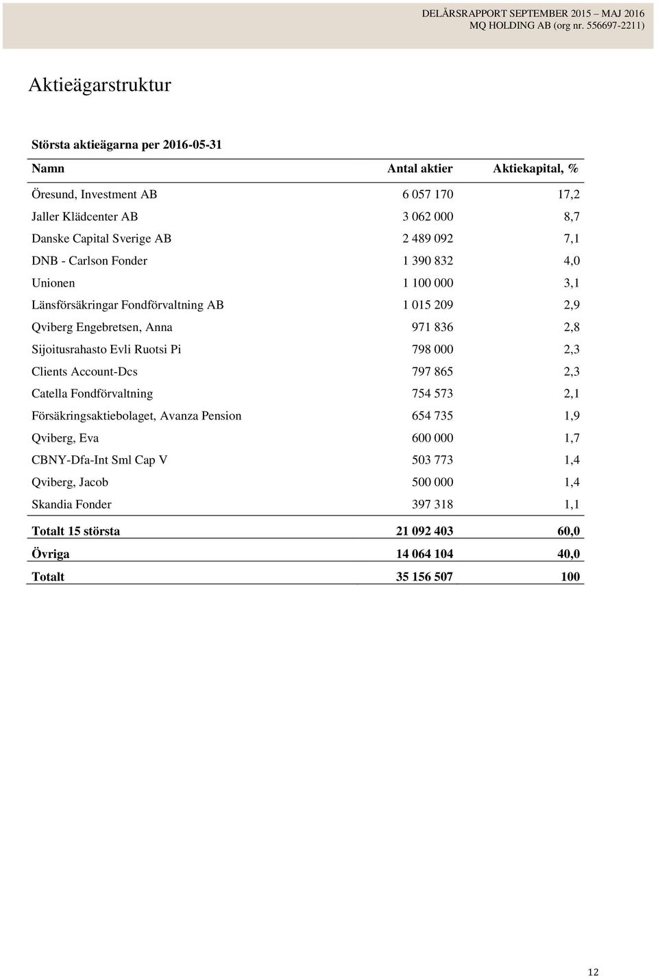 Sijoitusrahasto Evli Ruotsi Pi 798 000 2,3 Clients Account-Dcs 797 865 2,3 Catella Fondförvaltning 754 573 2,1 Försäkringsaktiebolaget, Avanza Pension 654 735 1,9 Qviberg, Eva