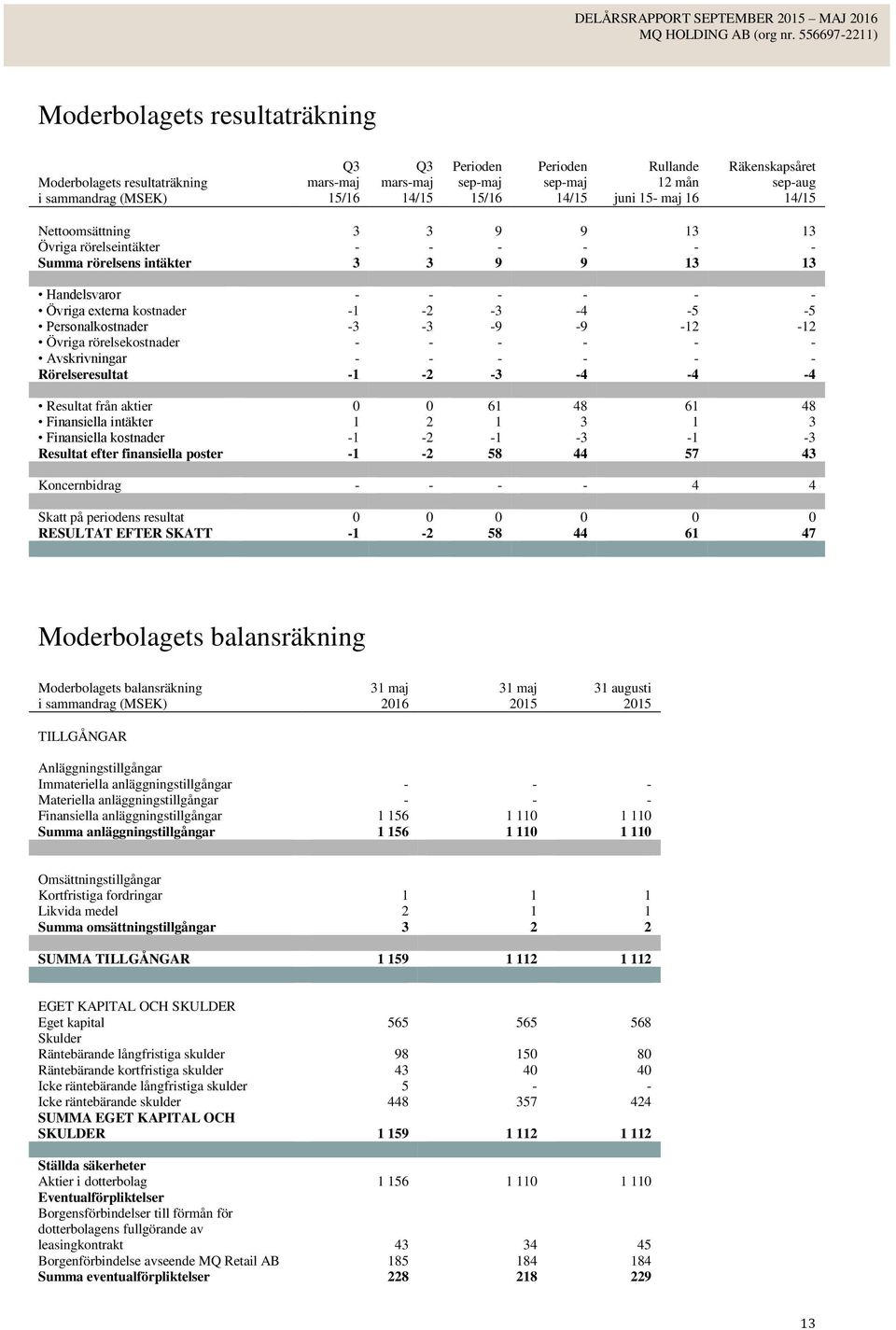 - Rörelseresultat -1-2 -3-4 -4-4 Resultat från aktier 0 0 61 48 61 48 Finansiella intäkter 1 2 1 3 1 3 Finansiella kostnader -1-2 -1-3 -1-3 Resultat efter finansiella poster -1-2 58 44 57 43