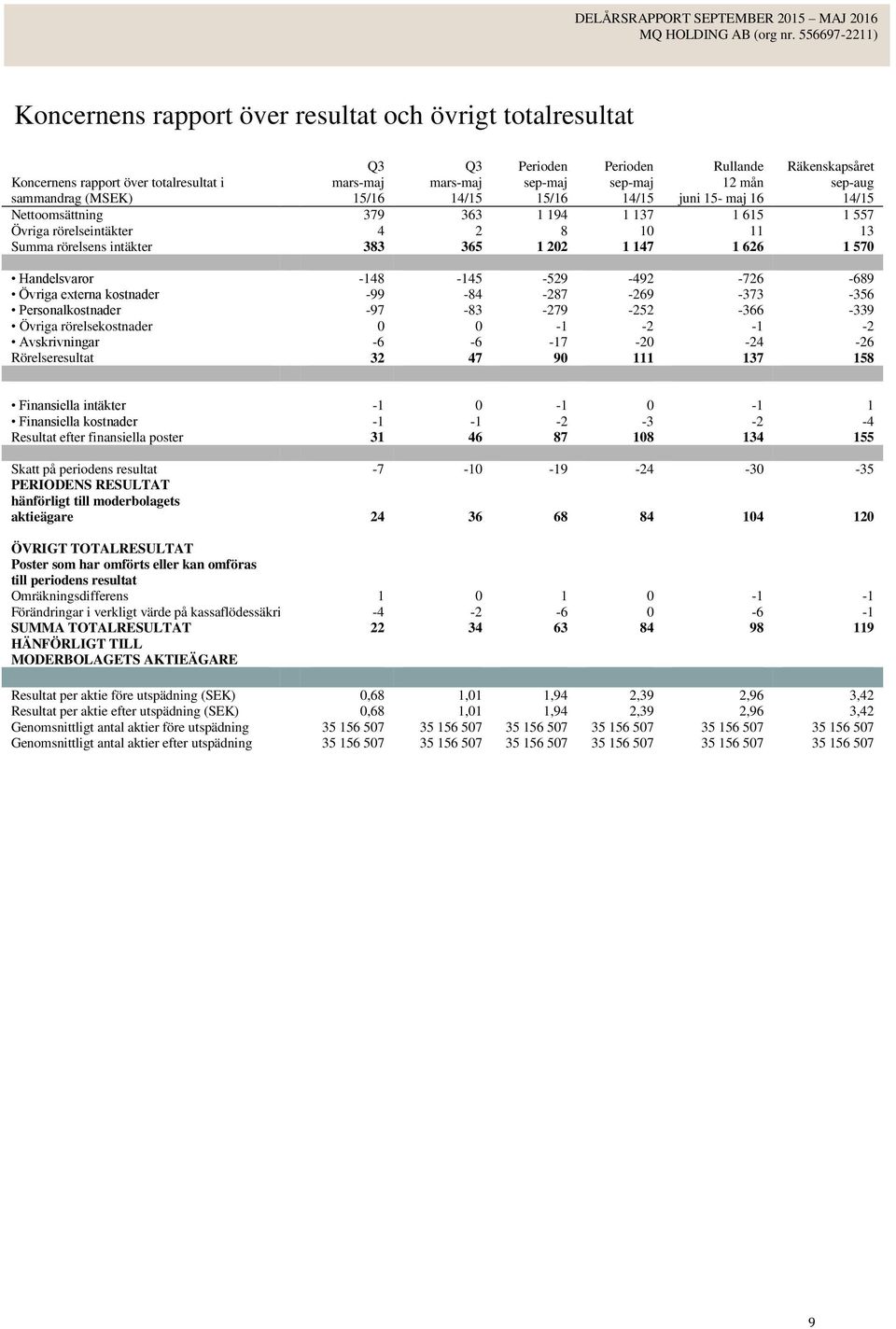 -373-356 Personalkostnader -97-83 -279-252 -366-339 Övriga rörelsekostnader 0 0-1 -2-1 -2 Avskrivningar -6-6 -17-20 -24-26 Rörelseresultat 32 47 90 111 137 158 Finansiella intäkter -1 0-1 0-1 1