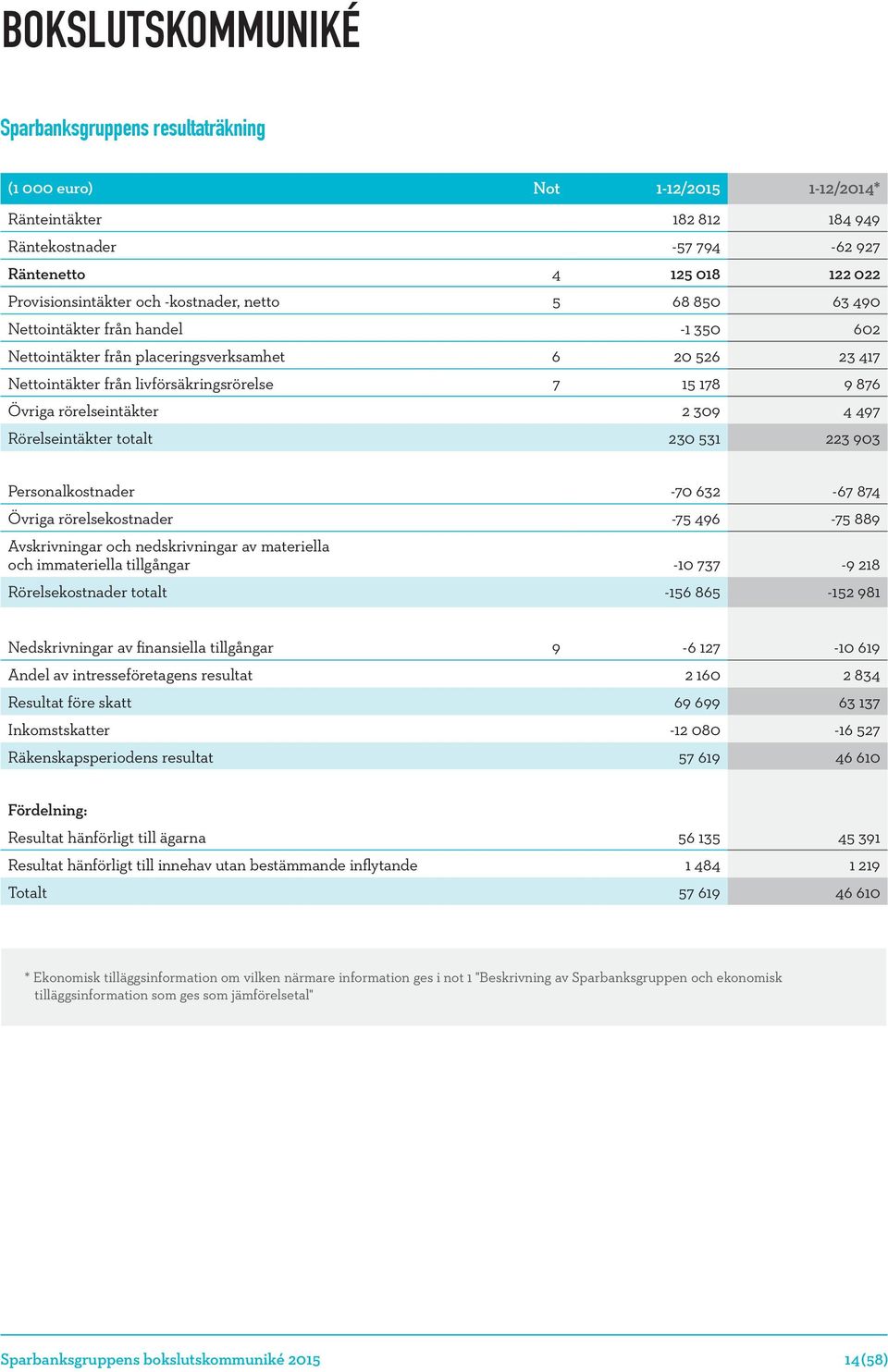 rörelseintäkter 2 309 4 497 Rörelseintäkter totalt 230 531 223 903 Personalkostnader -70 632-67 874 Övriga rörelsekostnader -75 496-75 889 Avskrivningar och nedskrivningar av materiella och