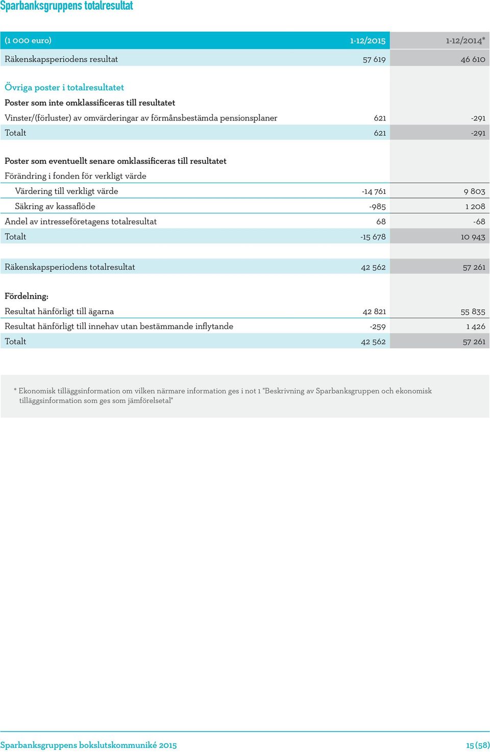 värde -14 761 9 803 Säkring av kassaflöde -985 1 208 Andel av intresseföretagens totalresultat 68-68 Totalt -15 678 10 943 Räkenskapsperiodens totalresultat 42 562 57 261 Fördelning: Resultat