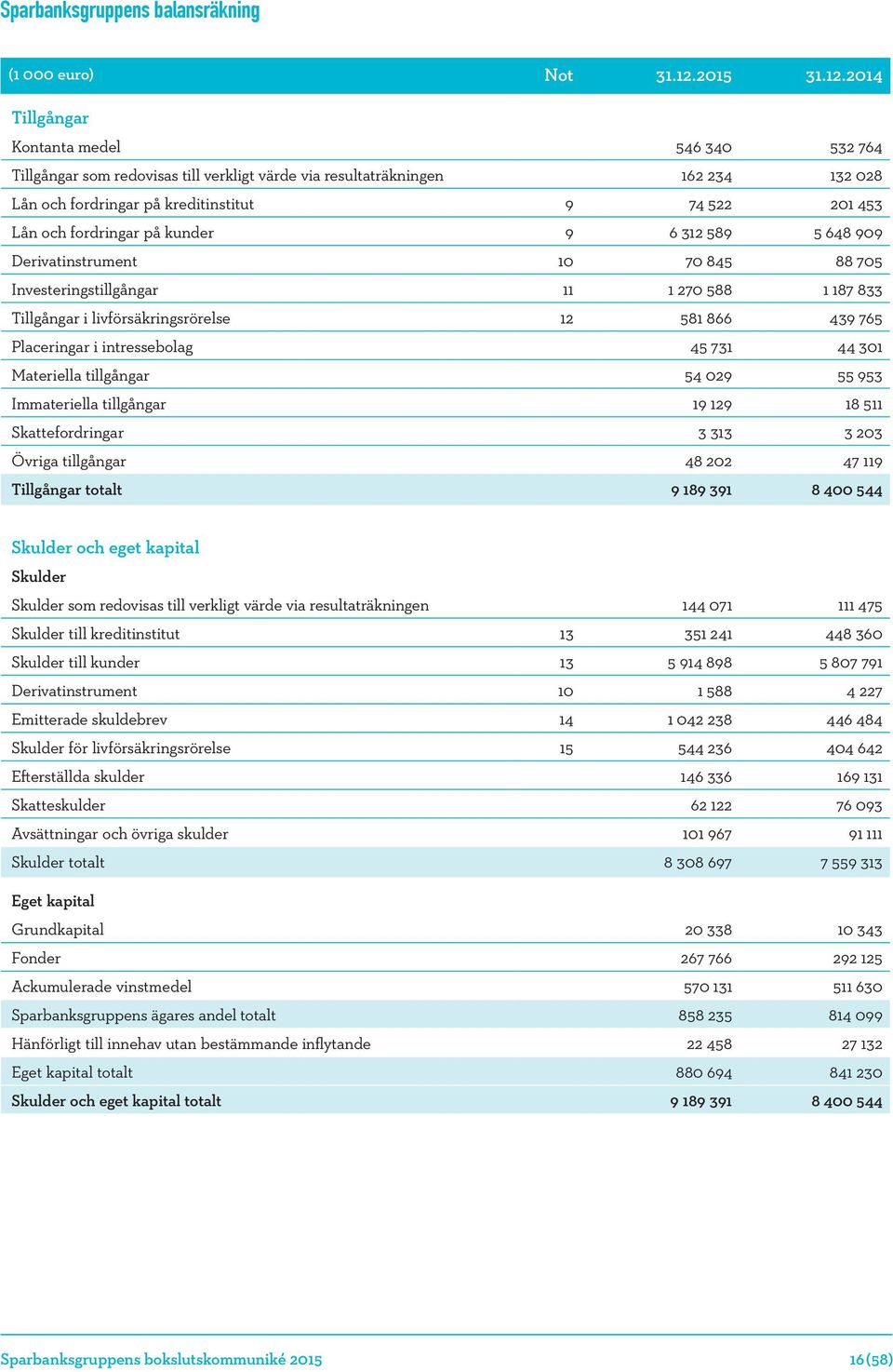 2014 Tillgångar Kontanta medel 546 340 532 764 Tillgångar som redovisas till verkligt värde via resultaträkningen 162 234 132 028 Lån och fordringar på kreditinstitut 9 74 522 201 453 Lån och