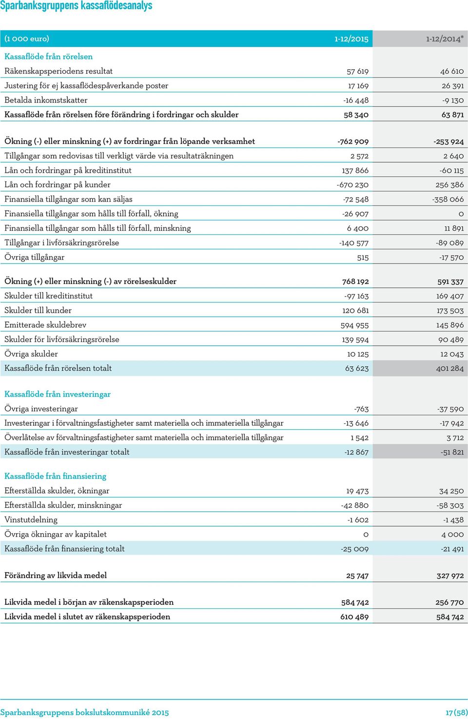 Tillgångar som redovisas till verkligt värde via resultaträkningen 2 572 2 640 Lån och fordringar på kreditinstitut 137 866-60 115 Lån och fordringar på kunder -670 230 256 386 Finansiella tillgångar