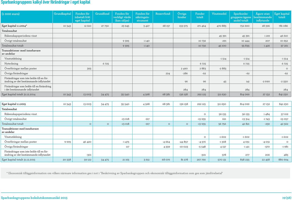 1.2014 * 10 343 12 610 27 750 25 945 3 427 68 157 133 575 271 464 470 883 752 690 28 396 781 086 Totalresultat Räkenskapsperiodens vinst 45 391 45 391 1 219 46 610 Övrigt totalresultat 9 595 1 140 10