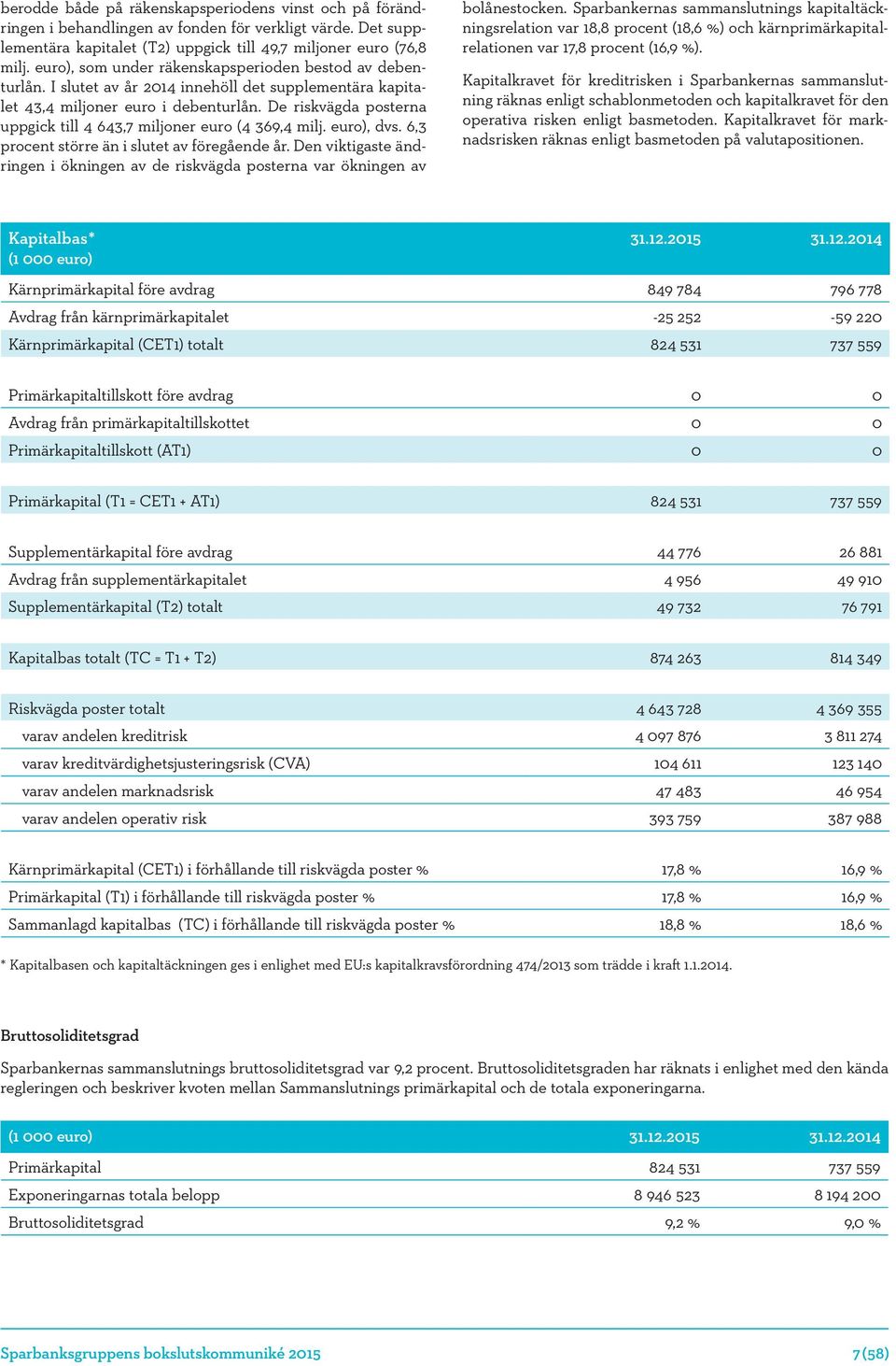 De riskvägda posterna uppgick till 4 643,7 miljoner euro (4 369,4 milj. euro), dvs. 6,3 procent större än i slutet av föregående år.