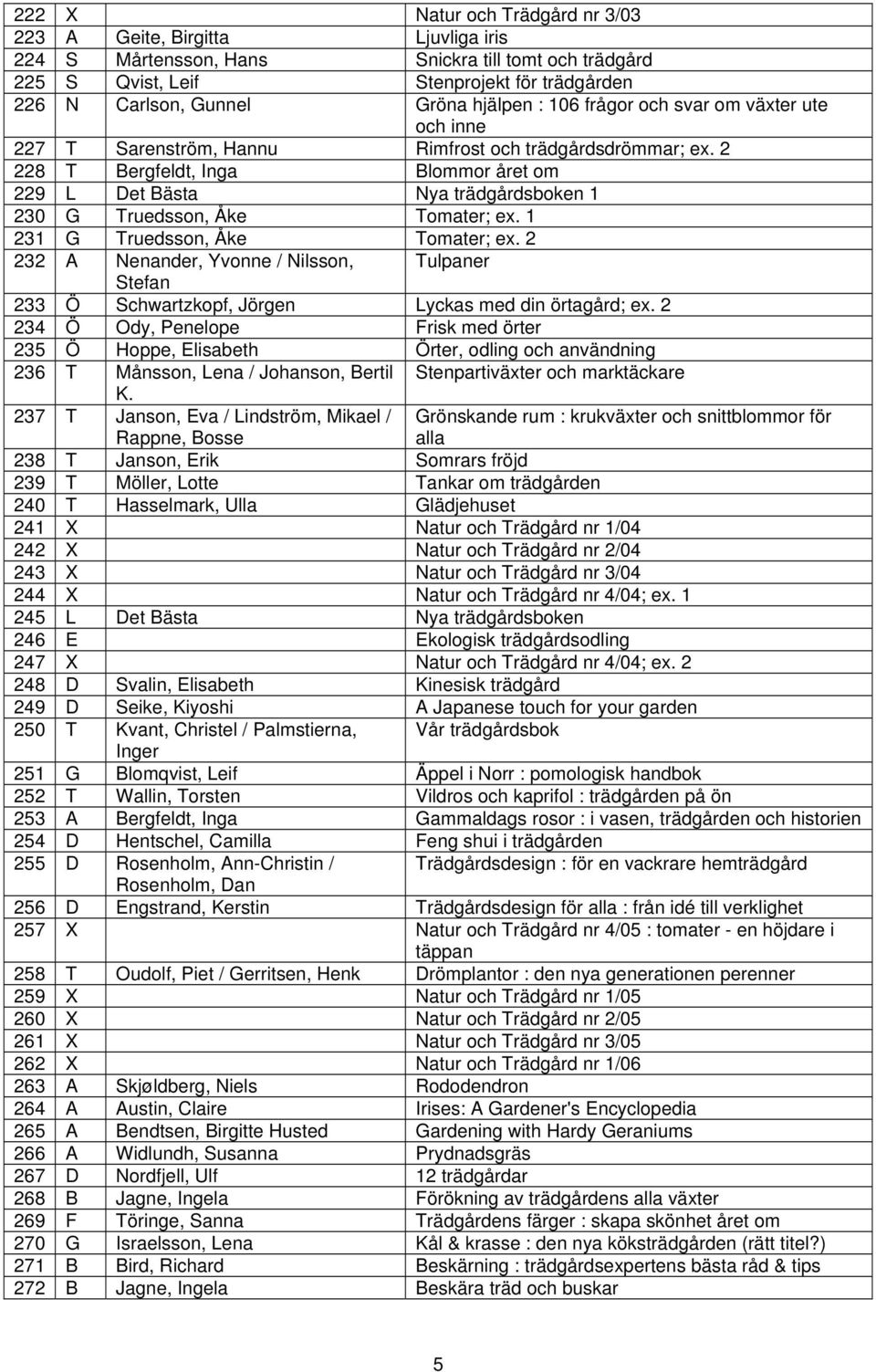 2 228 T Bergfeldt, Inga Blommor året om 229 L Det Bästa Nya trädgårdsboken 1 230 G Truedsson, Åke Tomater; ex. 1 231 G Truedsson, Åke Tomater; ex.