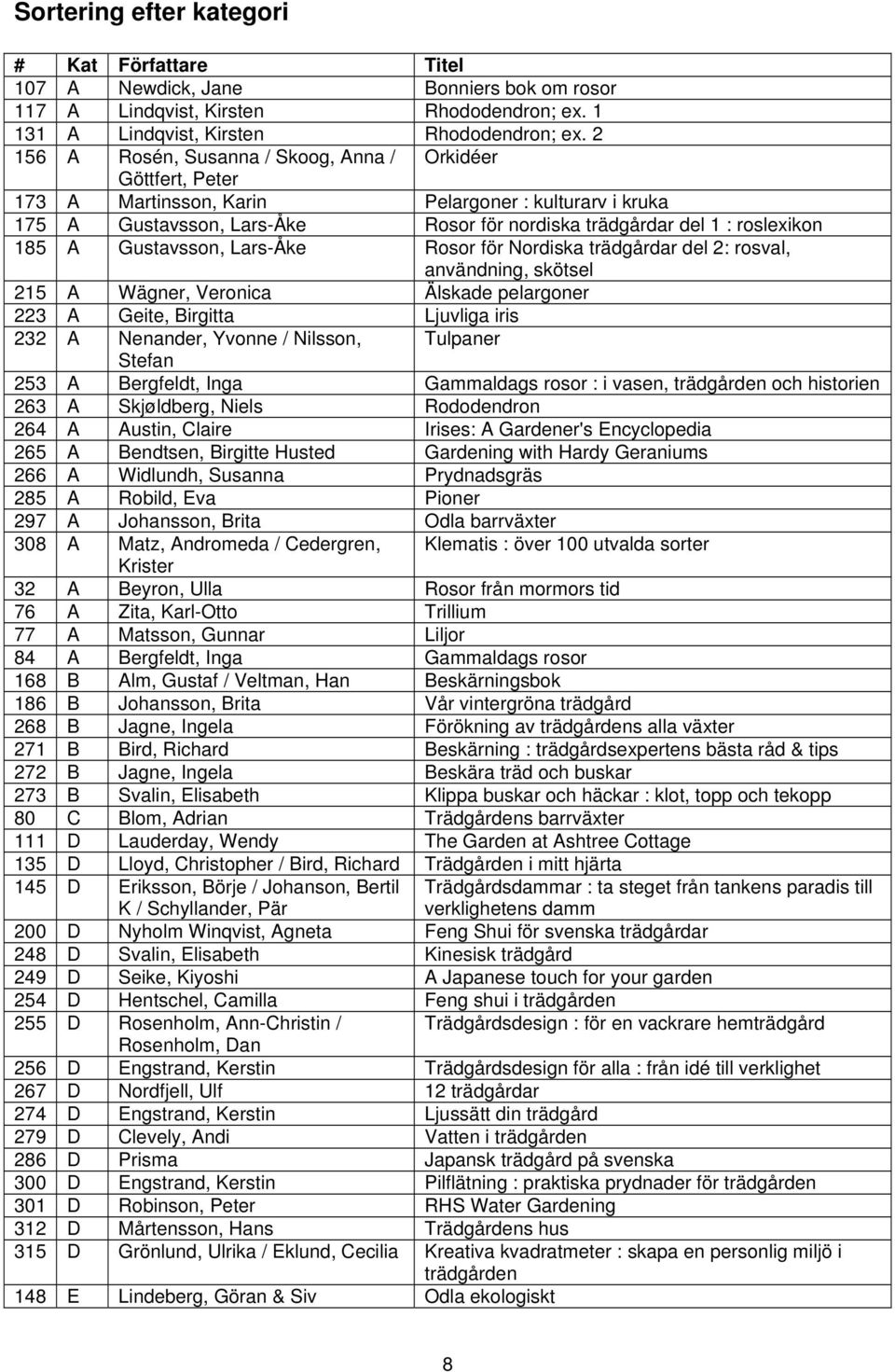 A Gustavsson, Lars-Åke Rosor för Nordiska trädgårdar del 2: rosval, användning, skötsel 215 A Wägner, Veronica Älskade pelargoner 223 A Geite, Birgitta Ljuvliga iris 232 A Nenander, Yvonne / Nilsson,