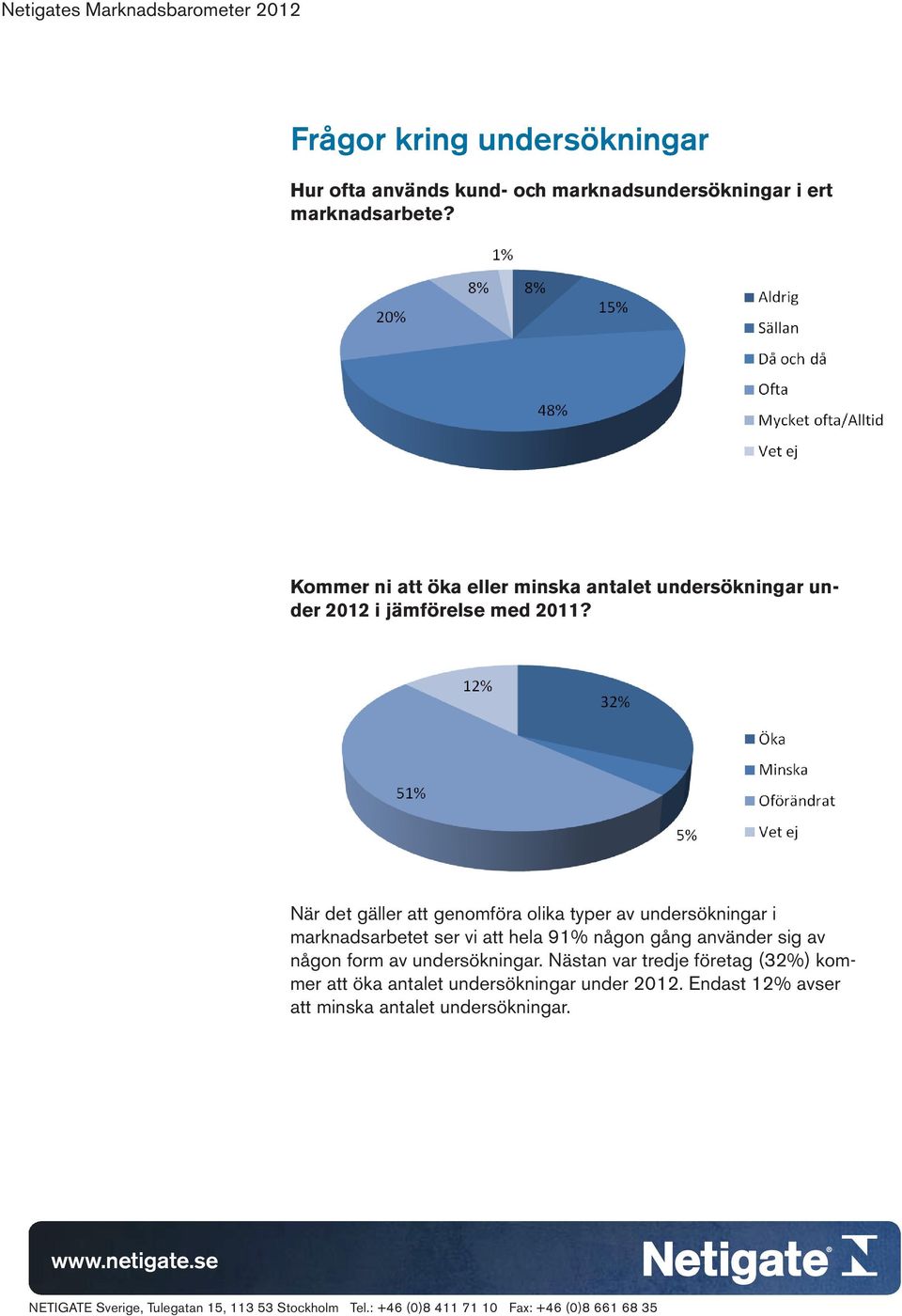 När det gäller att genomföra olika typer av undersökningar i marknadsarbetet ser vi att hela 91% någon gång använder