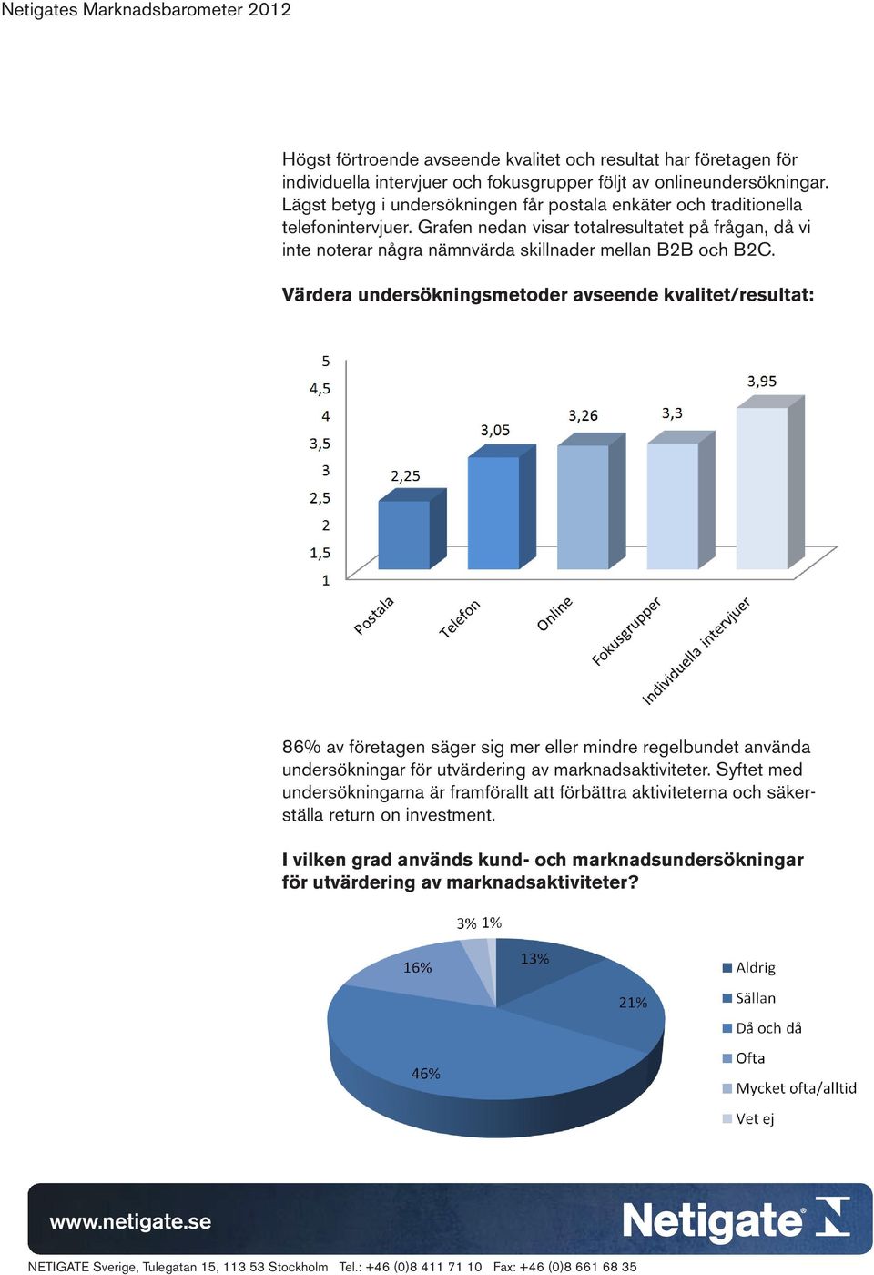 Grafen nedan visar totalresultatet på frågan, då vi inte noterar några nämnvärda skillnader mellan B2B och B2C.