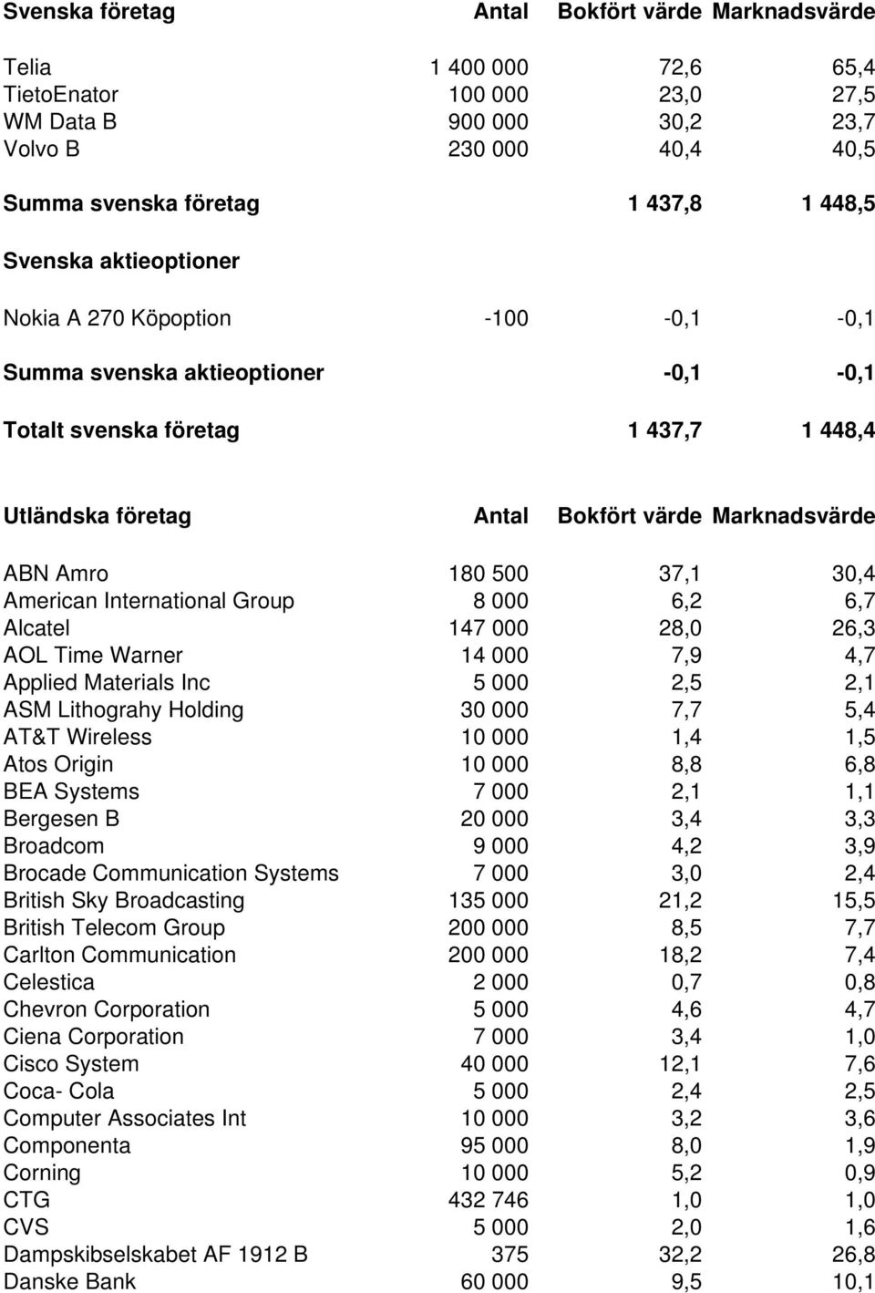 500 37,1 30,4 American International Group 8 000 6,2 6,7 Alcatel 147 000 28,0 26,3 AOL Time Warner 14 000 7,9 4,7 Applied Materials Inc 5 000 2,5 2,1 ASM Lithograhy Holding 30 000 7,7 5,4 AT&T