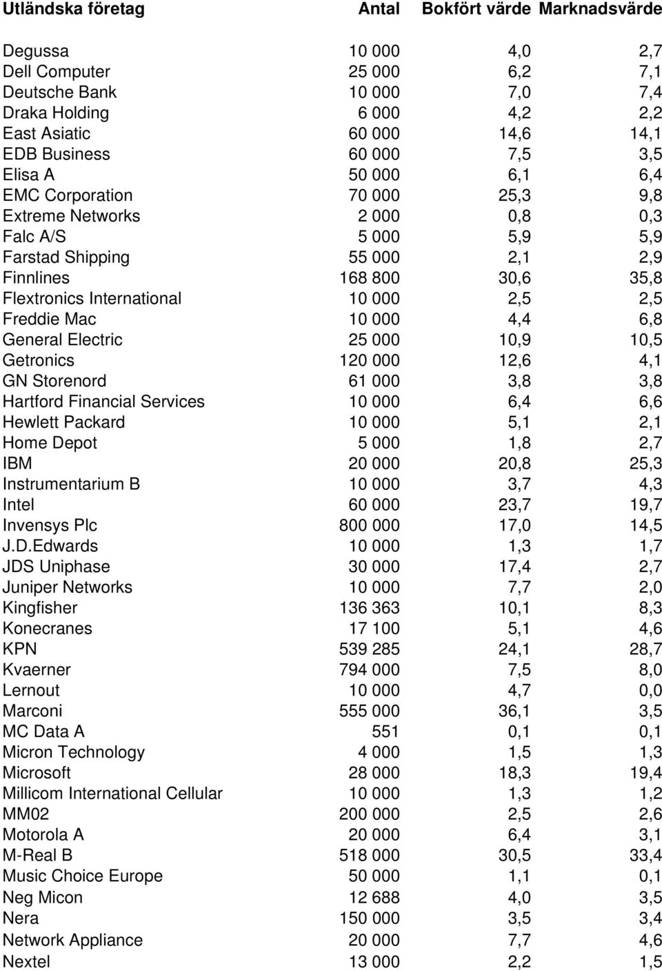 Flextronics International 10 000 2,5 2,5 Freddie Mac 10 000 4,4 6,8 General Electric 25 000 10,9 10,5 Getronics 120 000 12,6 4,1 GN Storenord 61 000 3,8 3,8 Hartford Financial Services 10 000 6,4 6,6