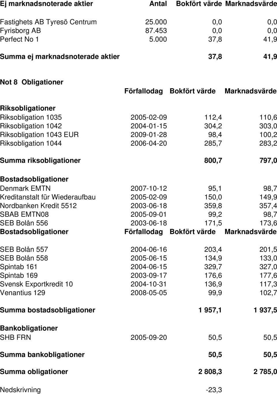 2004-01-15 304,2 303,0 Riksobligation 1043 EUR 2009-01-28 98,4 100,2 Riksobligation 1044 2006-04-20 285,7 283,2 Summa riksobligationer 800,7 797,0 Bostadsobligationer Denmark EMTN 2007-10-12 95,1