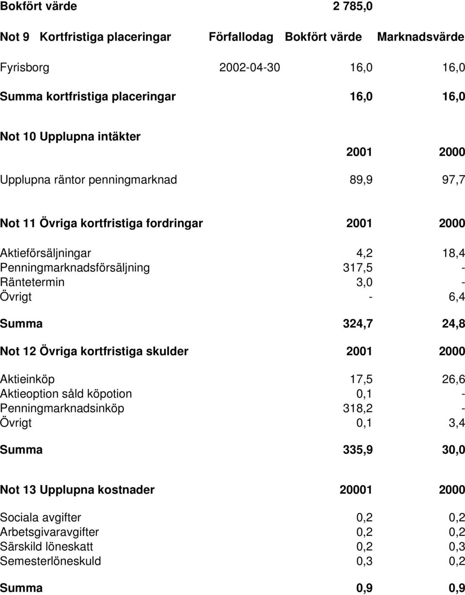 - Räntetermin 3,0 - Övrigt - 6,4 Summa 324,7 24,8 Not 12 Övriga kortfristiga skulder 2001 2000 Aktieinköp 17,5 26,6 Aktieoption såld köpotion 0,1 - Penningmarknadsinköp 318,2 -