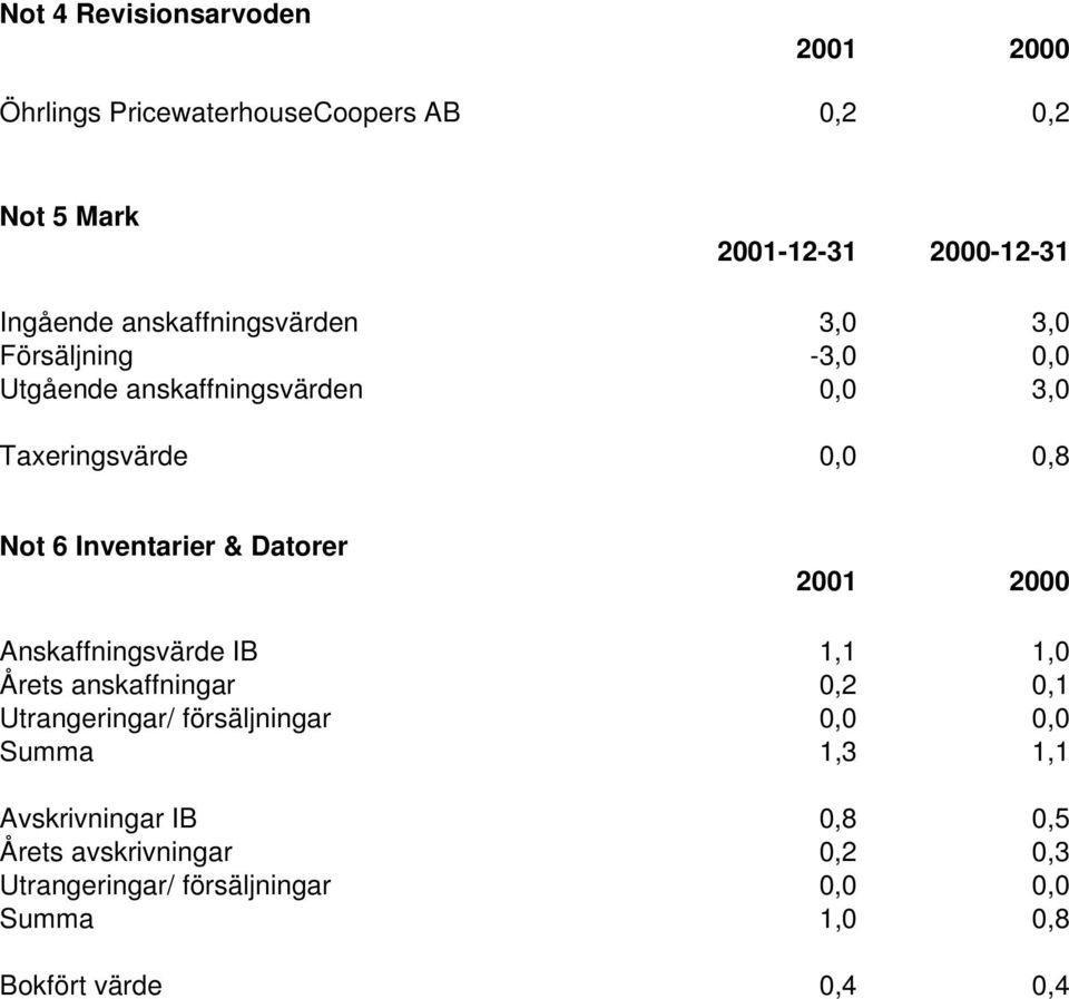 Inventarier & Datorer 2001 2000 Anskaffningsvärde IB 1,1 1,0 Årets anskaffningar 0,2 0,1 Utrangeringar/ försäljningar 0,0