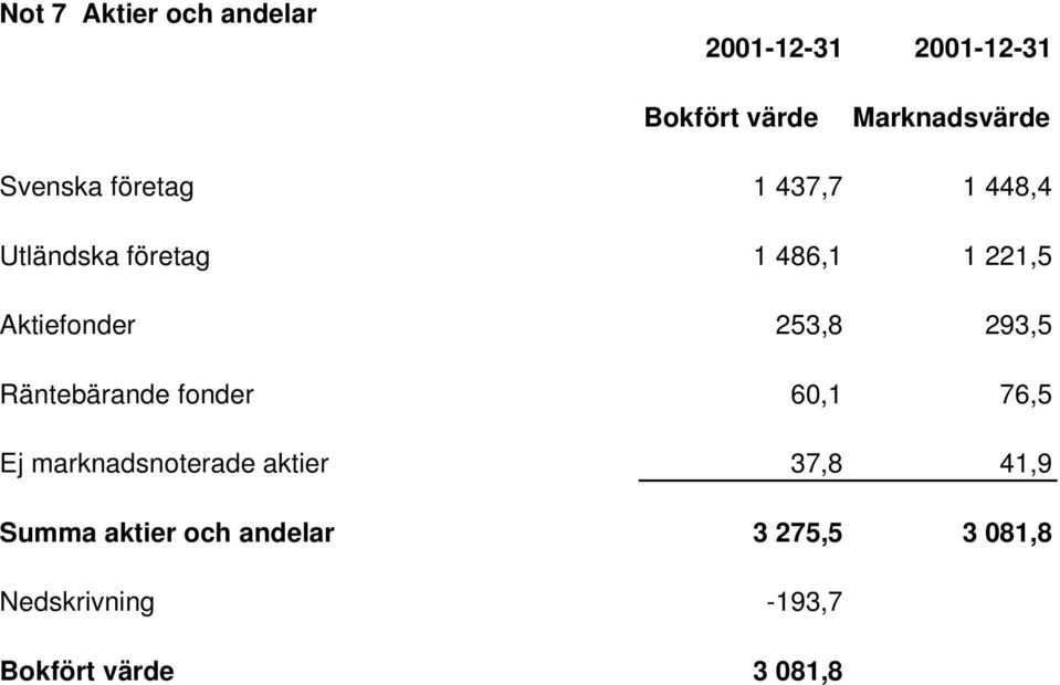 253,8 293,5 Räntebärande fonder 60,1 76,5 Ej marknadsnoterade aktier 37,8 41,9