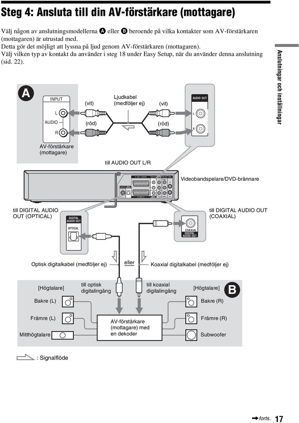 A INPUT L AUDIO R (vit) (röd) Ljudkabel (medföljer ej) (vit) (röd) Anslutningar och inställningar AV-förstärkare (mottagare) till AUDIO OUT L/R Videobandspelare/DVD-brännare till DIGITAL AUDIO OUT