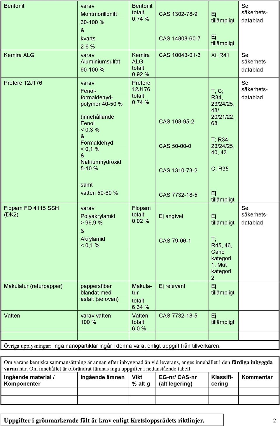 68 T; R34, 23/24/25, 40, 43 C; R35 samt vatten 50-60 % CAS 7732-18-5 Flopam FO 4115 SSH (DK2) Polyakrylamid > 99,9 % Flopam 0,02 % angivet Akrylamid < 0,1 % CAS 79-06-1 T; R45, 46, Canc kategori 1,