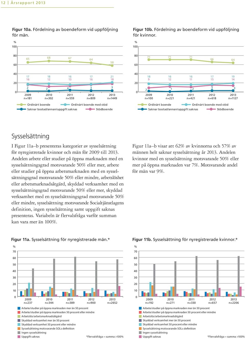 Saknar bostad/annan/uppgift saknas Ordinärt boende med stöd Stödboende Sysselsättning I Figur 11a b presenteras kategorier av sysselsättning för nyregistrerade kvinnor och män för till.