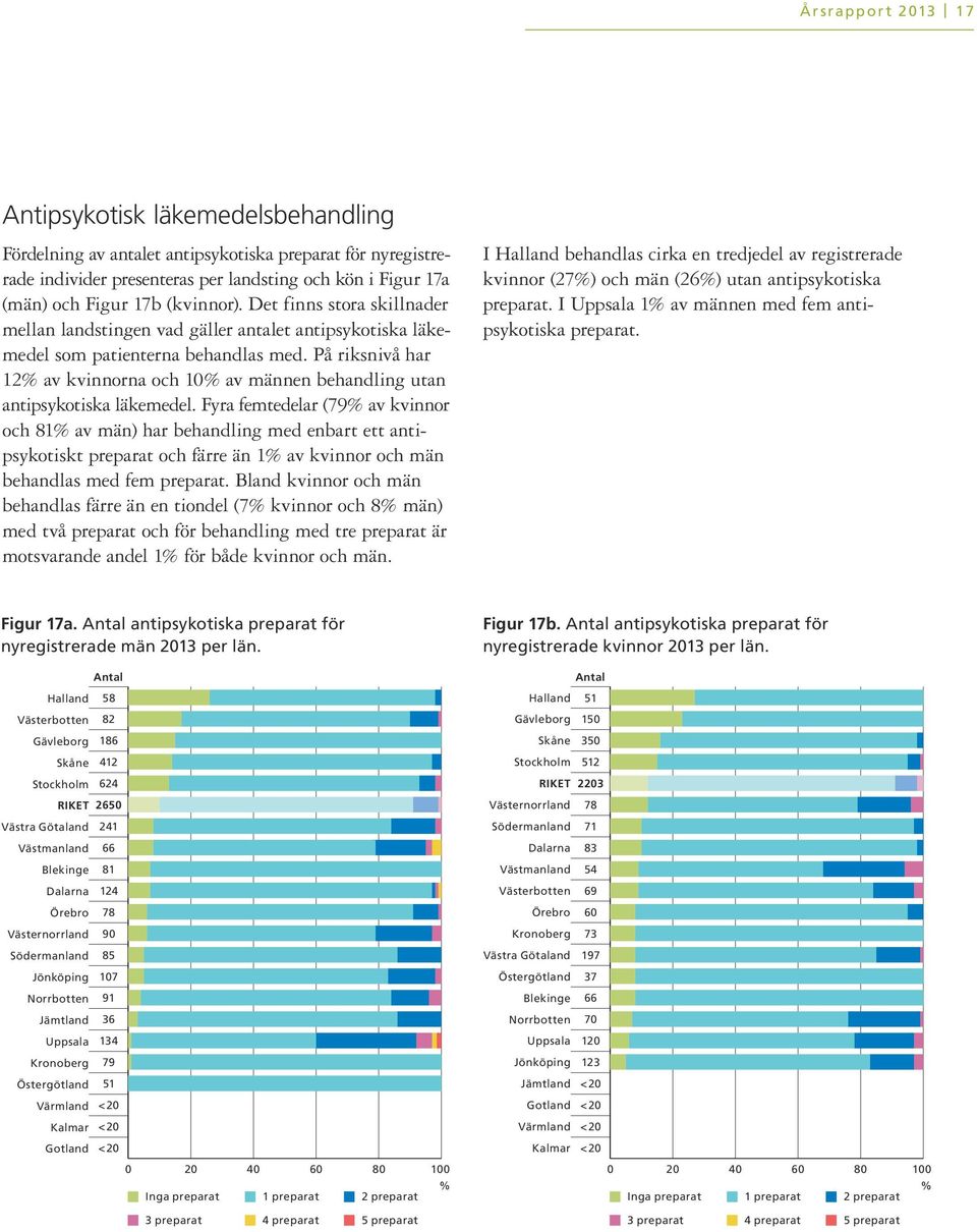 På riksnivå har 1 av kvinnorna och 1 av männen behandling utan antipsykotiska läkemedel.