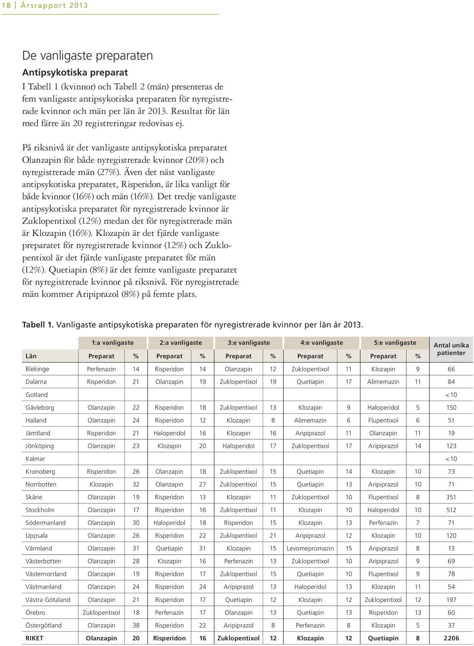 Även det näst vanligaste antipsykotiska preparatet, Risperidon, är lika vanligt för både kvinnor () och män ().