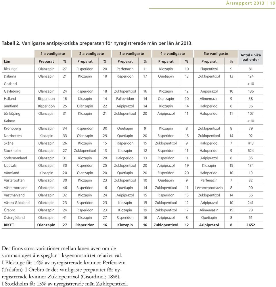 Olanzapin Klozapin Risperidon Quetiapin Zuklopentixol < 1 Olanzapin Risperidon Zuklopentixol Klozapin 1 Aripiprazol 1 6 Risperidon Klozapin Paliperidon Olanzapin 1 Alimemazin 8 Risperidon Olanzapin