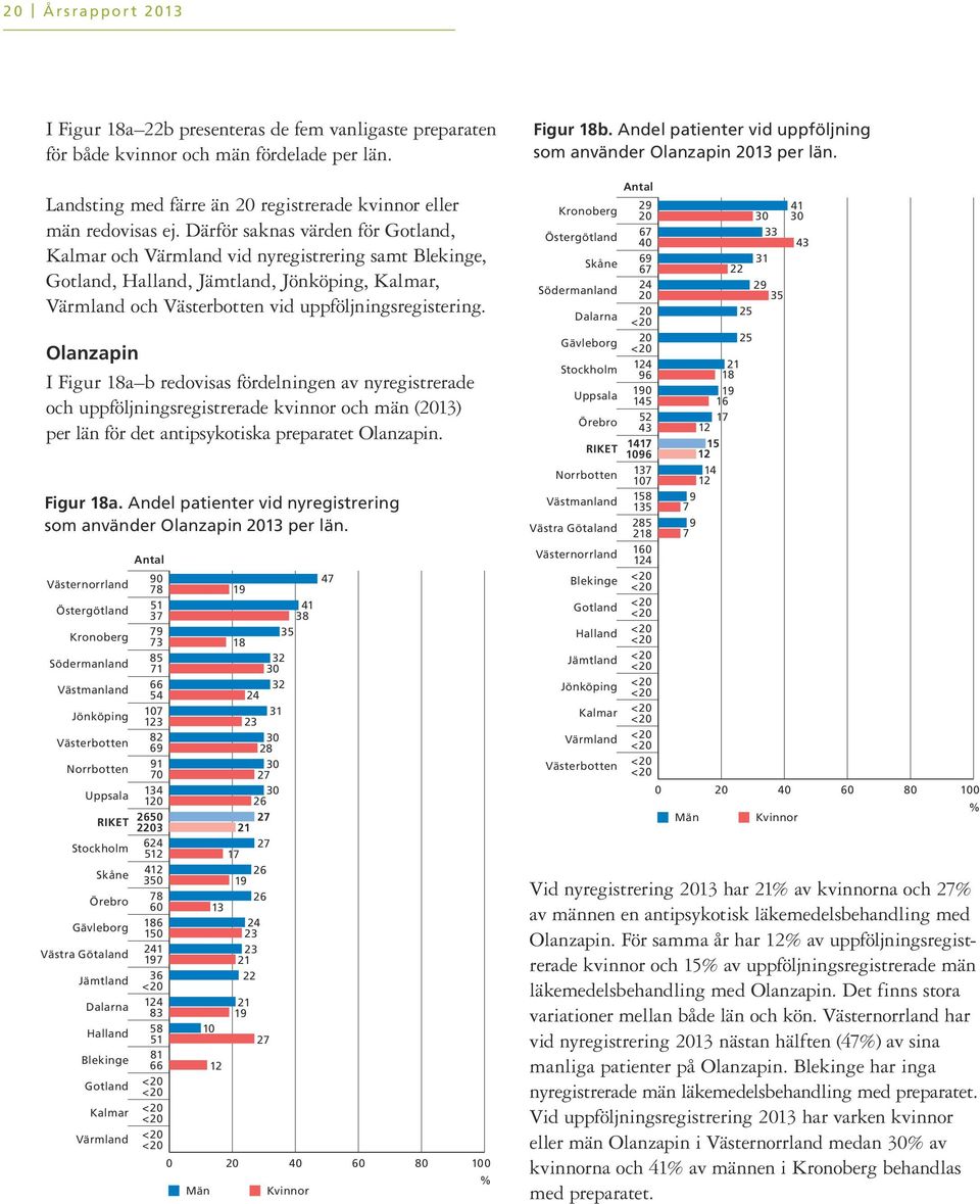Olanzapin I Figur a b redovisas fördelningen av nyregistrerade och uppföljningsregistrerade kvinnor och män () per län för det antipsykotiska preparatet Olanzapin. Figur a. Andel patienter vid nyregistrering som använder Olanzapin per län.