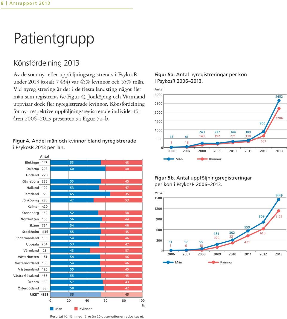 Könsfördelning för ny- respektive uppföljningsregistrerade individer för åren 6 presenteras i Figur a b. Figur a. nyregistreringar per kön i PsykosR 6. 6 6 Figur.