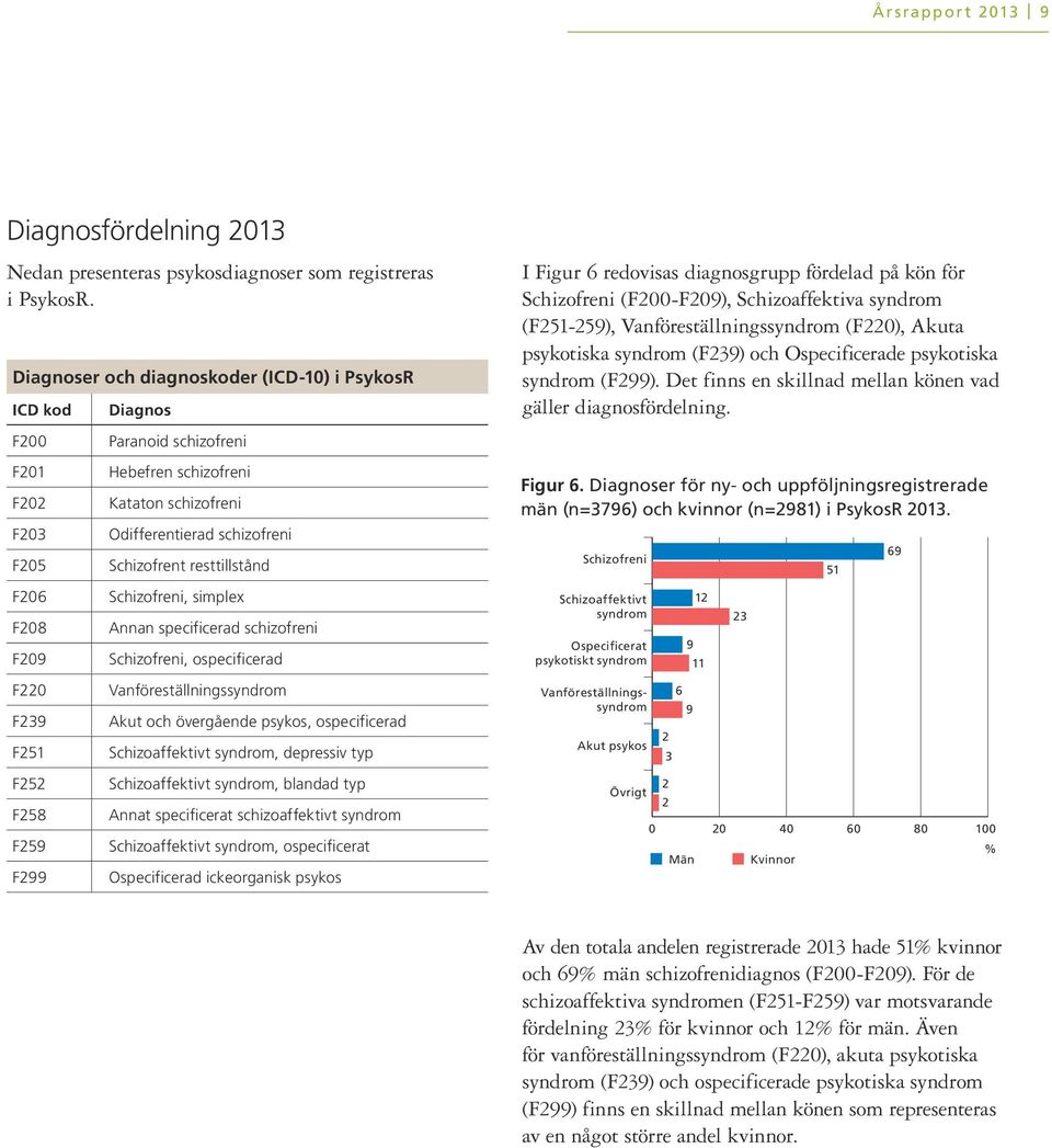 psykotiska syndrom (F) och Ospecificerade psykotiska syndrom (F). Det finns en skillnad mellan könen vad gäller diagnosfördelning.