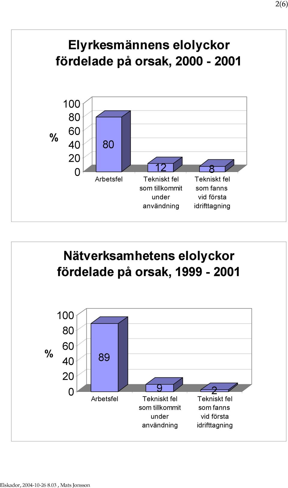 idrifttagning Nätverksamhetens elolyckor fördelade på orsak, 1999-2001 100 80 60