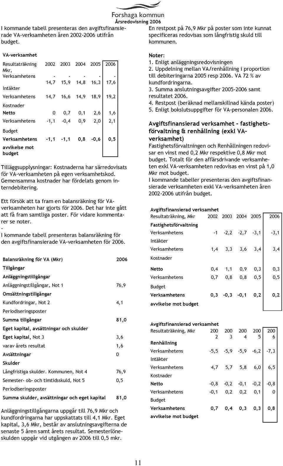 VA-verksamhet Resultaträkning 2002 2003 2004 2005 2006 Mkr, Verksamhetens - 14,7-15,9-14,8-16,3-17,6 Intäkter Verksamhetens 14,7 16,6 14,9 18,9 19,2 Kostnader Netto 0 0,7 0,1 2,6 1,6 Verksamhetens