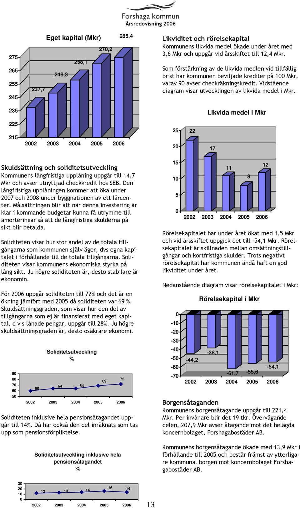 235 Likvida medel i Mkr 225 215 2002 2003 2004 2005 2006 25 20 22 17 Skuldsättning och soliditetsutveckling Kommunens långfristiga upplåning uppgår till 14,7 Mkr och avser utnyttjad checkkredit hos