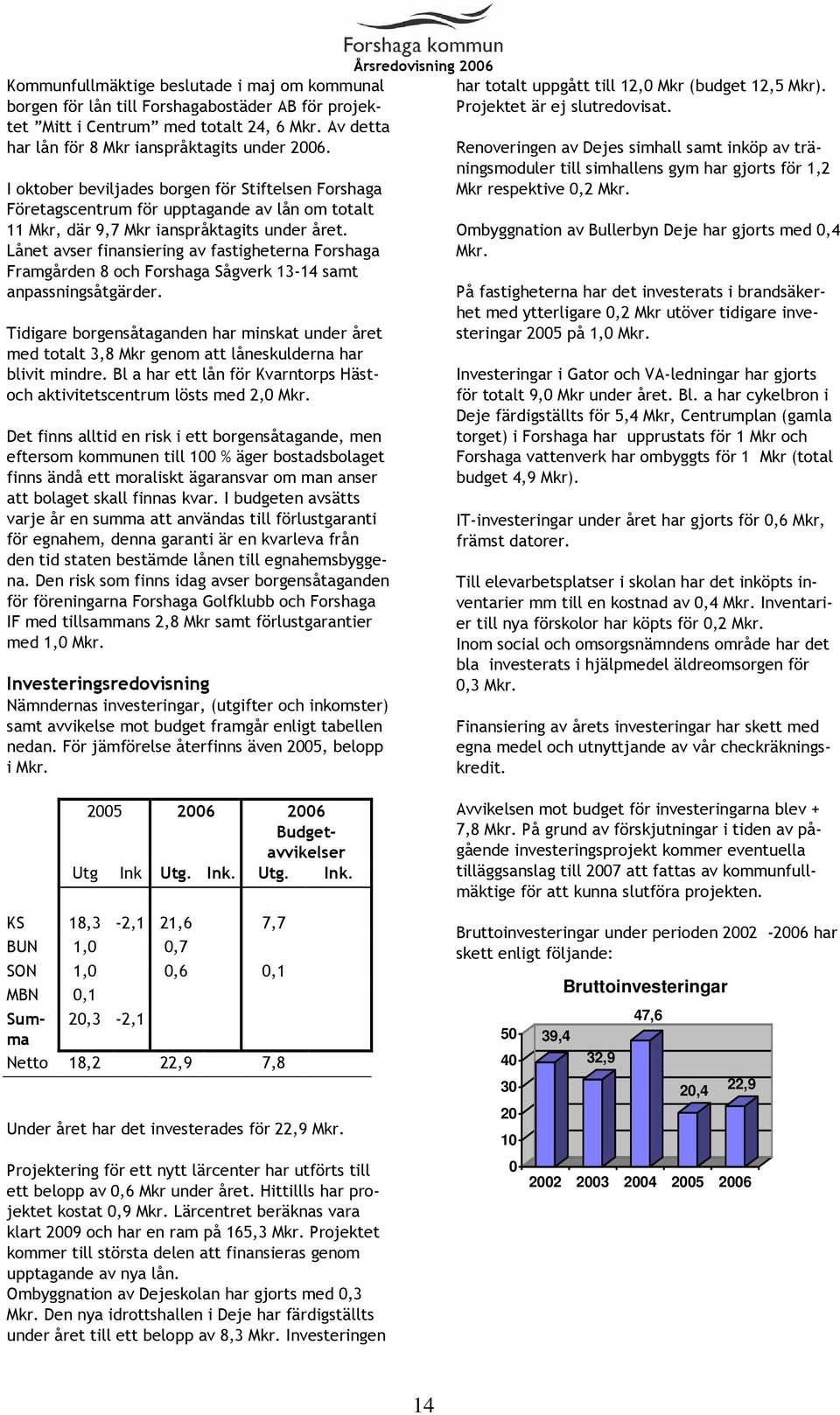 Lånet avser finansiering av fastigheterna Forshaga Framgården 8 och Forshaga Sågverk 13-14 samt anpassningsåtgärder.