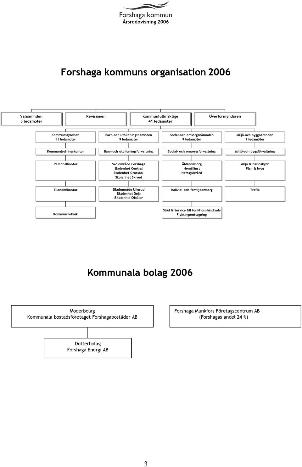 Forshaga Skolenhet Central Skolenhet Grossbol Skolenhet Skived Äldreomsorg Hemtjänst Hemsjukvård Miljö & hälsoskydd Plan & bygg Ekonomikontor Skolområde Ullerud Skolenhet Deje Skolenhet Olsäter