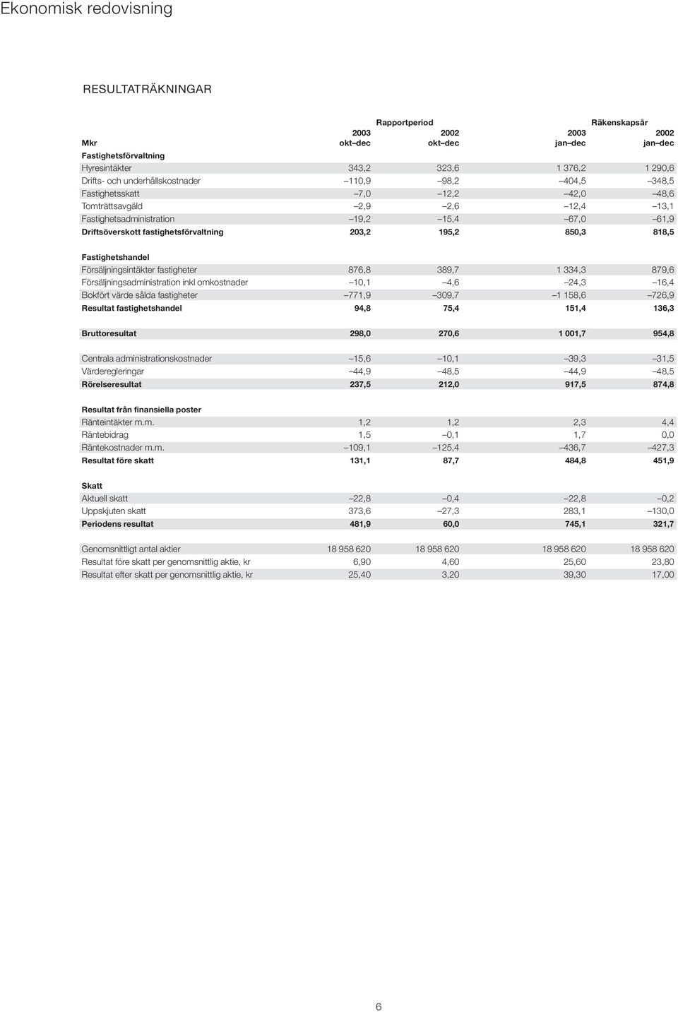 203,2 195,2 850,3 818,5 Fastighetshandel Försäljningsintäkter fastigheter 876,8 389,7 1 334,3 879,6 Försäljningsadministration inkl omkostnader 10,1 4,6 24,3 16,4 Bokfört värde sålda fastigheter