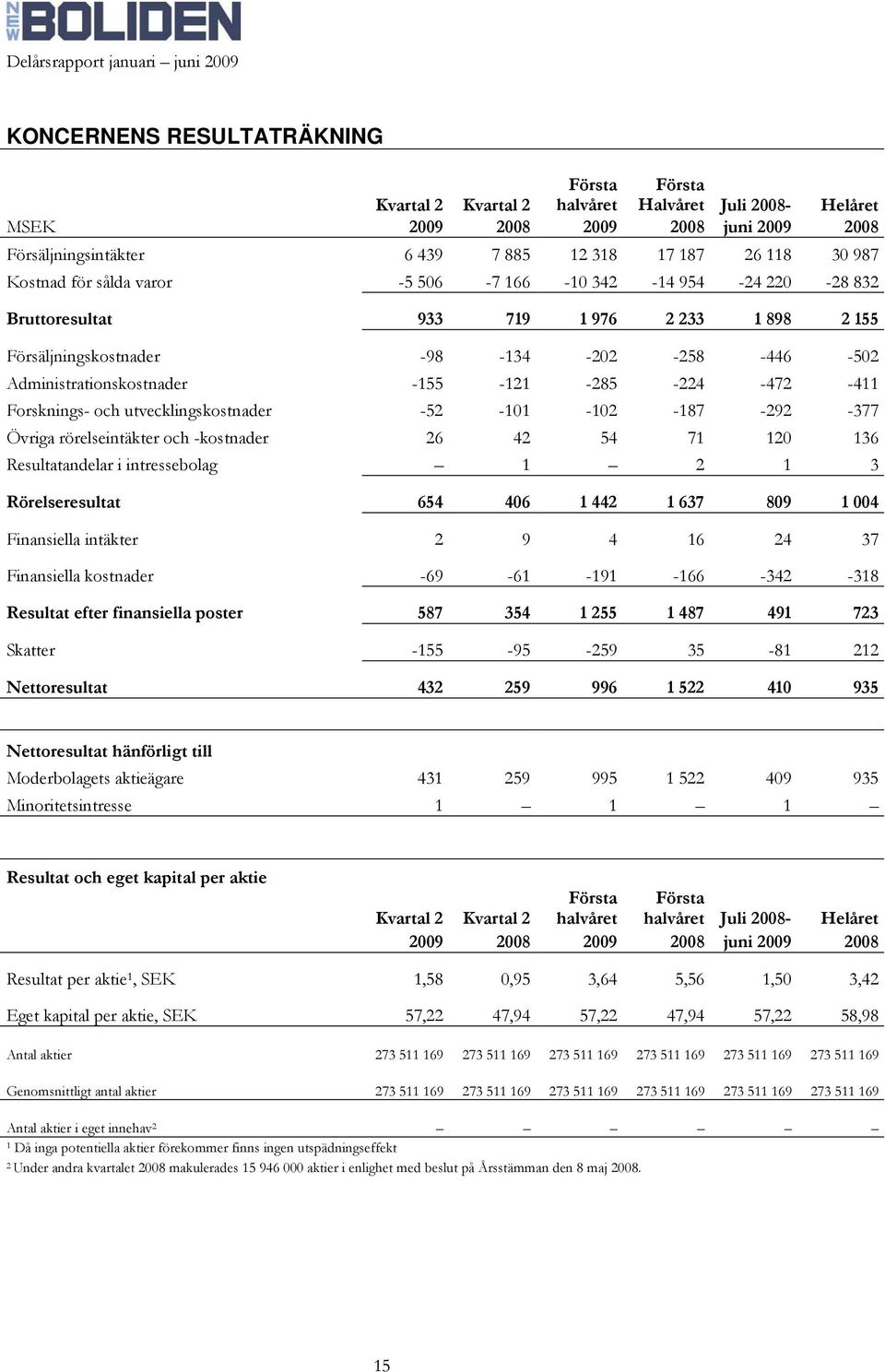 -285-224 -472-411 Forsknings- och utvecklingskostnader -52-101 -102-187 -292-377 Övriga rörelseintäkter och -kostnader 26 42 54 71 120 136 Resultatandelar i intressebolag 1 2 1 3 Rörelseresultat 654