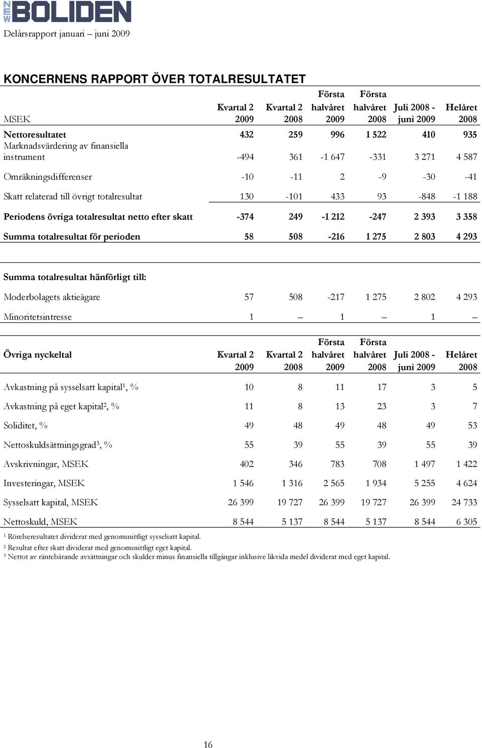 totalresultat netto efter skatt -374 249-1 212-247 2 393 3 358 Summa totalresultat för perioden 58 508-216 1 275 2 803 4 293 Summa totalresultat hänförligt till: Moderbolagets aktieägare 57 508-217 1