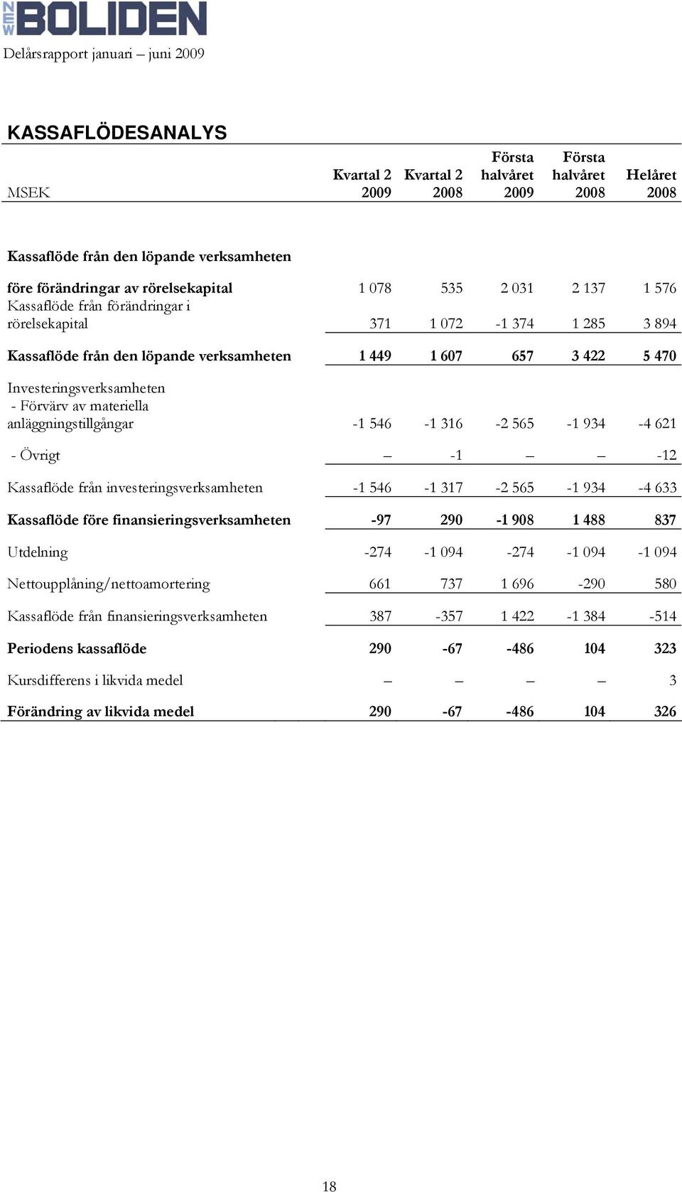 materiella anläggningstillgångar -1 546-1 316-2 565-1 934-4 621 - Övrigt -1-12 Kassaflöde från investeringsverksamheten -1 546-1 317-2 565-1 934-4 633 Kassaflöde före finansieringsverksamheten -97