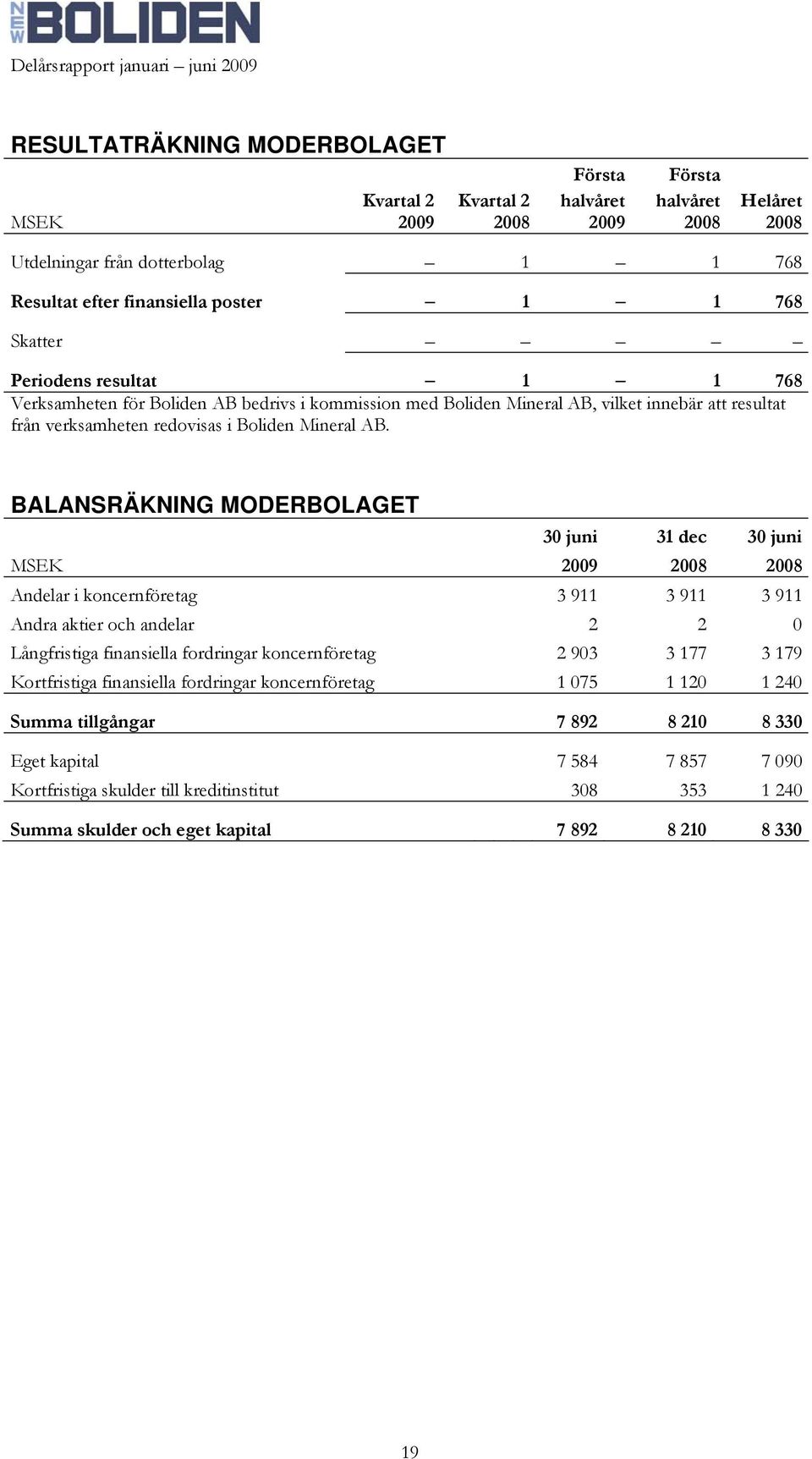 BALANSRÄKNING MODERBOLAGET 30 juni 31 dec 30 juni MSEK 2009 2008 2008 Andelar i koncernföretag 3 911 3 911 3 911 Andra aktier och andelar 2 2 0 Långfristiga finansiella fordringar koncernföretag 2