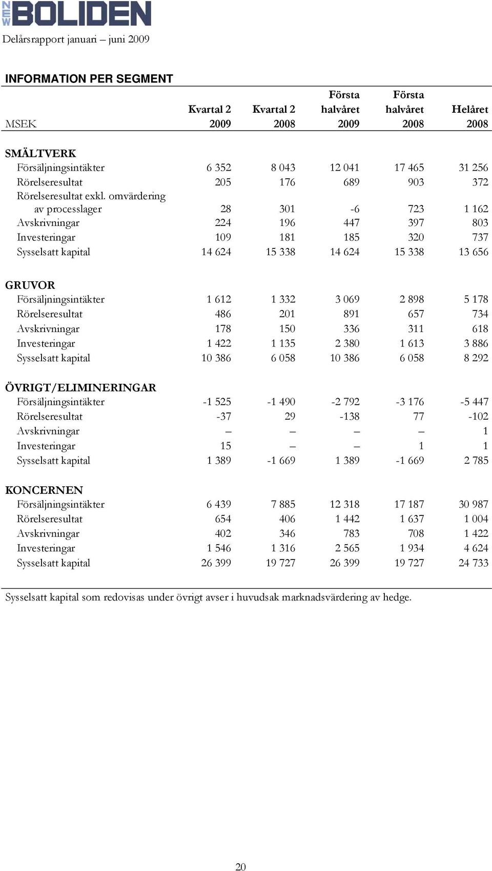 omvärdering av processlager 28 301-6 723 1 162 Avskrivningar 224 196 447 397 803 Investeringar 109 181 185 320 737 Sysselsatt kapital 14 624 15 338 14 624 15 338 13 656 GRUVOR Försäljningsintäkter 1