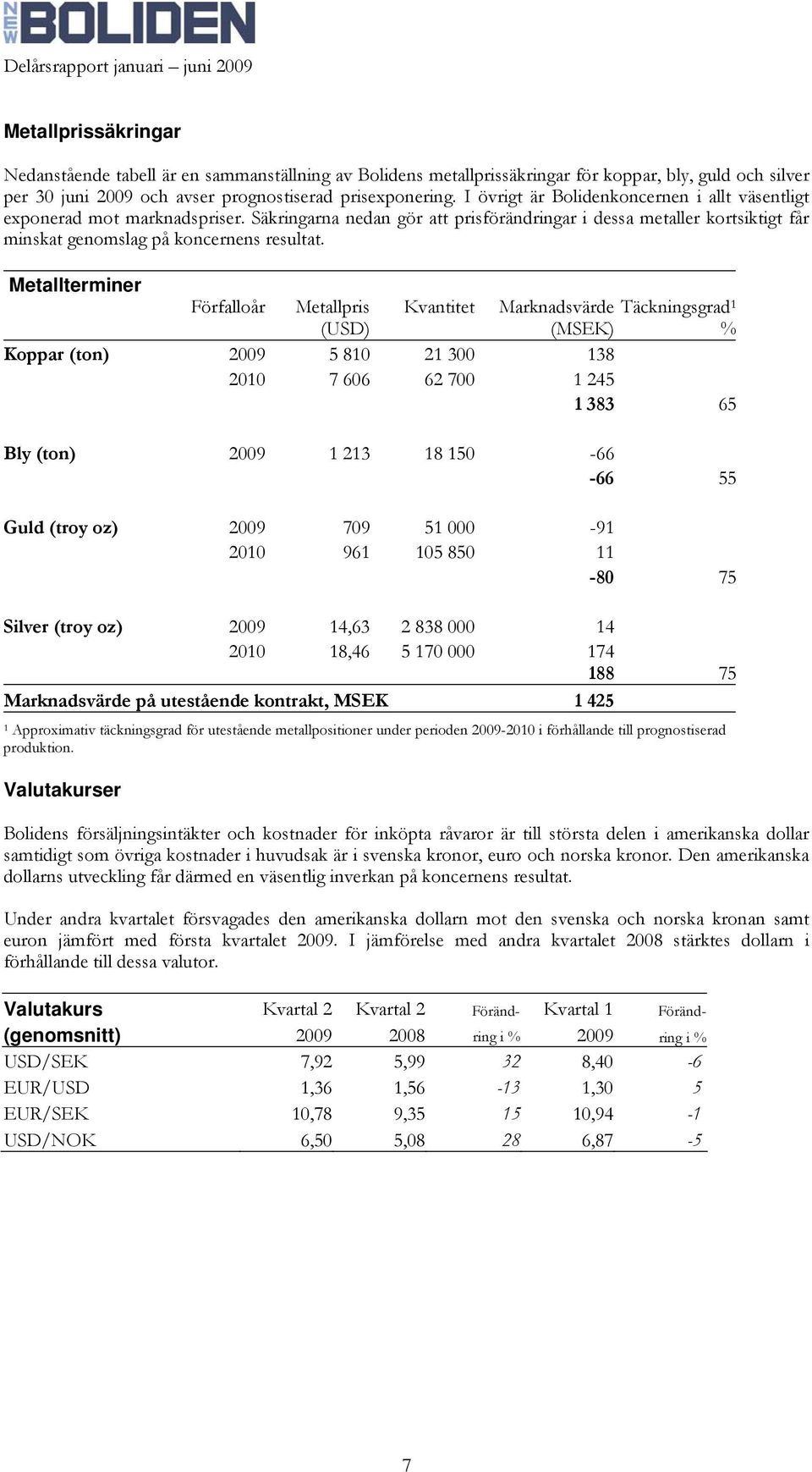 Metallterminer Förfalloår Metallpris Kvantitet Marknadsvärde Täckningsgrad 1 (USD) (MSEK) % Koppar (ton) 2009 5 810 21 300 138 2010 7 606 62 700 1 245 1 383 65 Bly (ton) 2009 1 213 18 150-66 -66 55