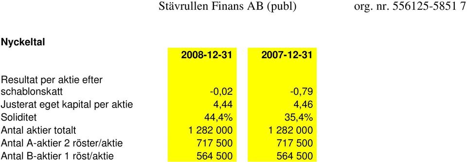 schablonskatt -0,02-0,79 Justerat eget kapital per aktie 4,44 4,46 Soliditet