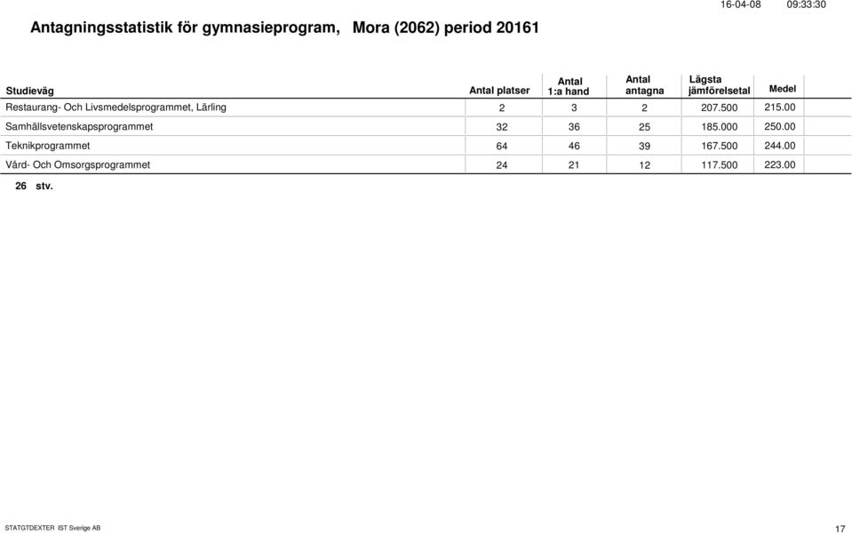 Samhällsvetenskapsprogrammet 32 36 25 185. 25. Teknikprogrammet 64 46 39 167.