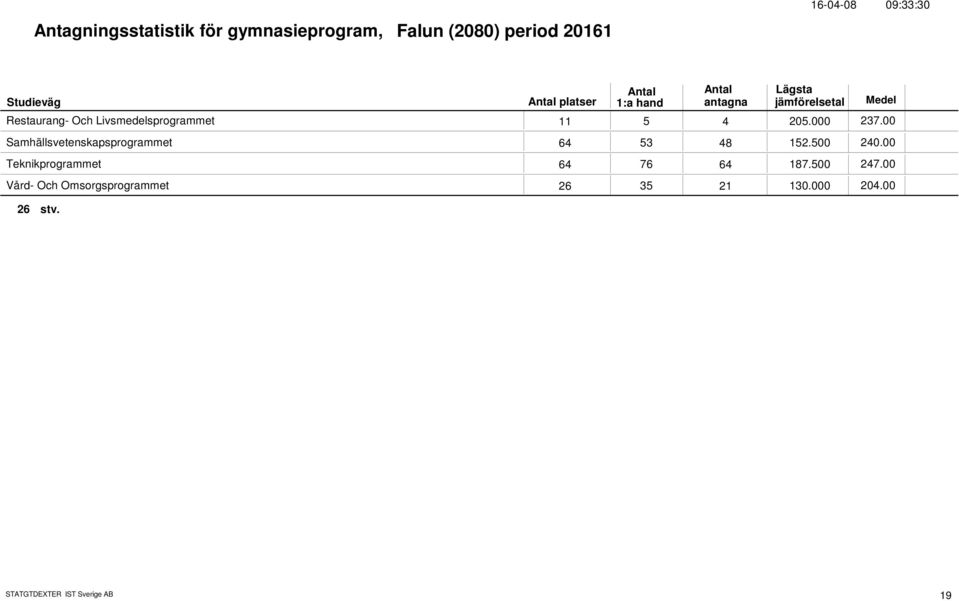 Samhällsvetenskapsprogrammet 64 53 48 152.5 24.