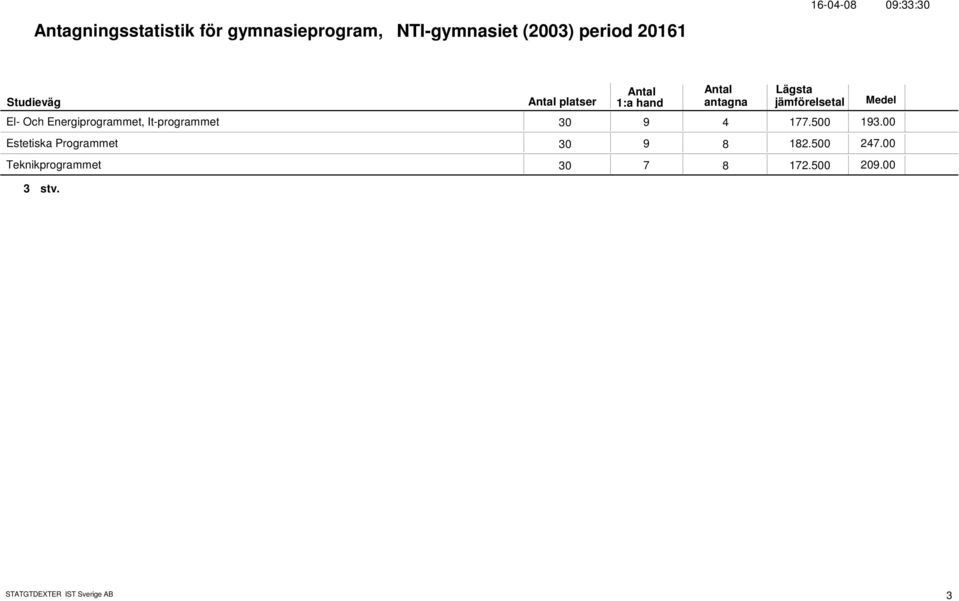 It-programmet 3 9 4 177.5 193. Estetiska Programmet 3 9 8 182.