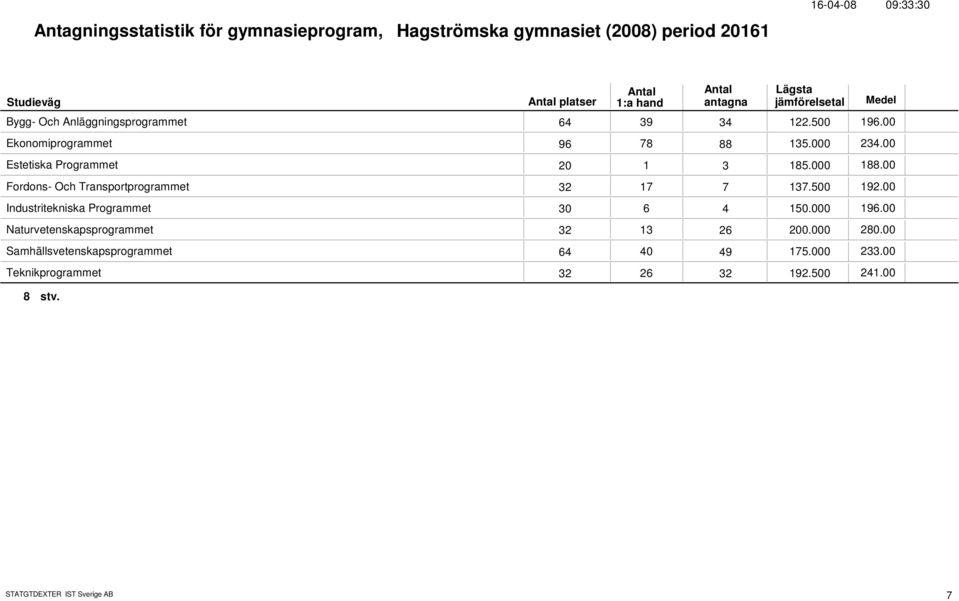 Fordons- Och Transportprogrammet 32 17 7 137.5 192. Industritekniska Programmet 3 6 4 15. 196.