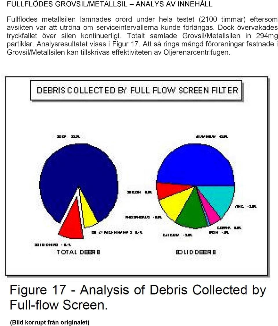 Dock övervakades tryckfallet över silen kontinuerligt. Totalt samlade Grovsil/Metallsilen in 294mg partiklar.