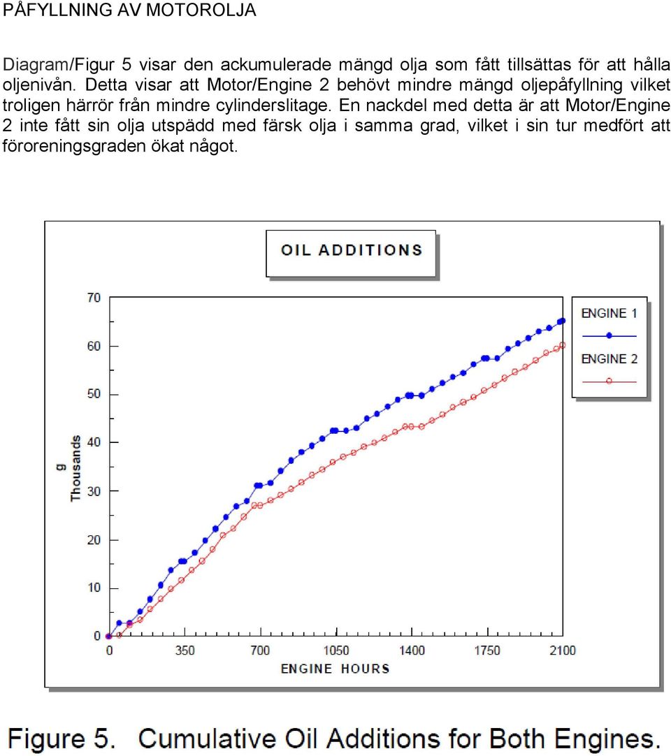 Detta visar att Motor/Engine 2 behövt mindre mängd oljepåfyllning vilket troligen härrör från