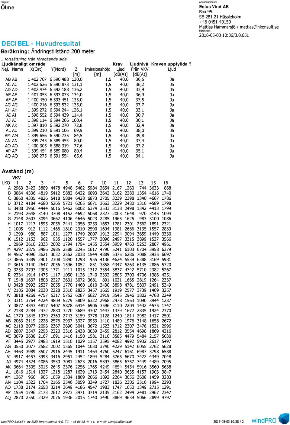 188 136,2 1,5 40,0 33,9 Ja AE AE 1 401 053 6 593 073 134,0 1,5 40,0 36,9 Ja AF AF 1 400 450 6 593 451 135,0 1,5 40,0 37,5 Ja AG AG 1 400 216 6 593 532 135,0 1,5 40,0 37,7 Ja AH AH 1 399 272 6 594 244