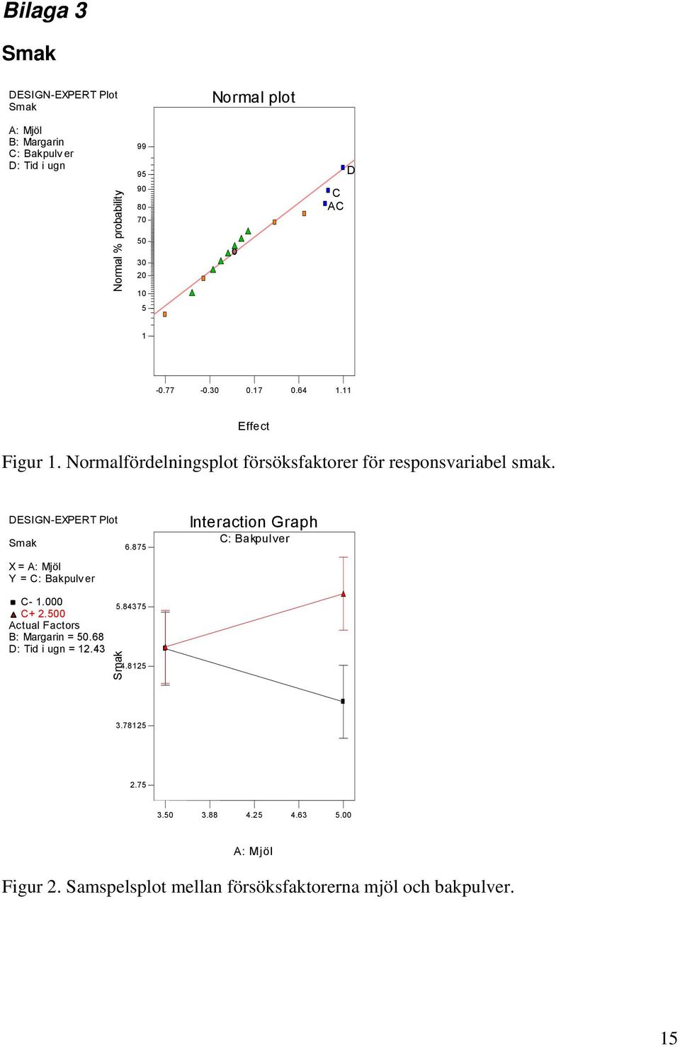 X = A: Mjöl Y = C: Bakpulv er 6.875 Interaction Graph C: Bakpulver C- 1.000 C+ 2.500 Actual Factors B: Margarin = 50.