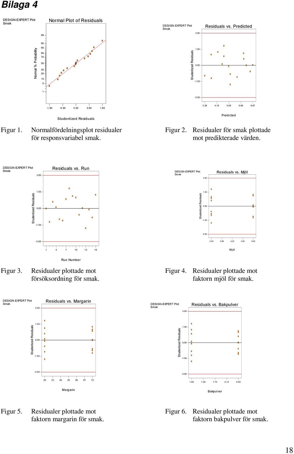 00 1 4 7 10 13 16 Mjöl Run Number Figur 3. Residualer plottade mot Figur 4. Residualer plottade mot försöksordning för smak. faktorn mjöl för smak. Residuals vs. Margarin Residuals vs.